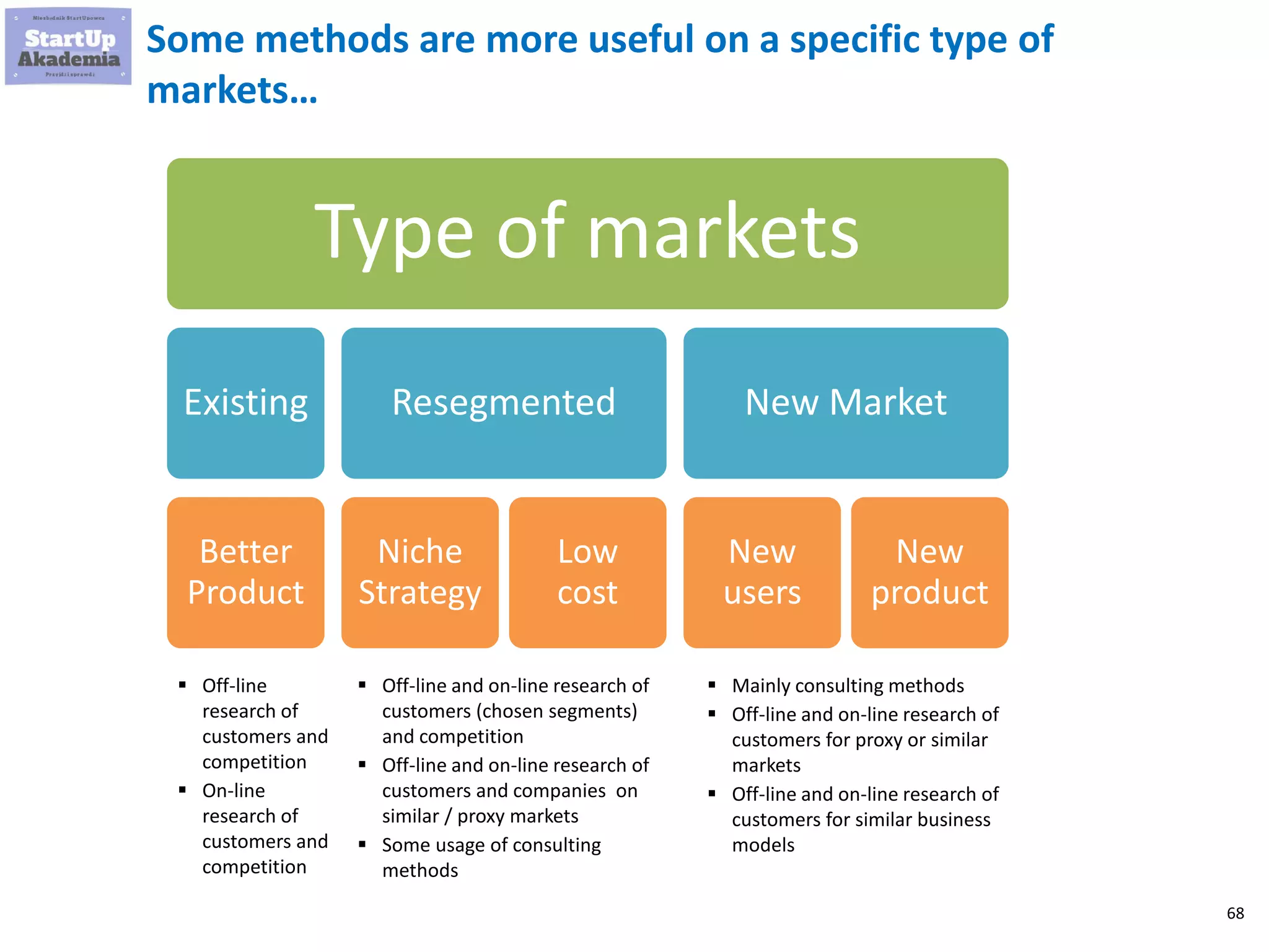 68
Off-line research are a must not only in physical good
businesses
Market research
Consulting
methods
Off-line research
Interviews and discussion
with (potential) customers
Being where your (potential)
customer is
Work for your (potential)
customers
Store checks of competition
Mystery shopping at
competition
On-line research
 