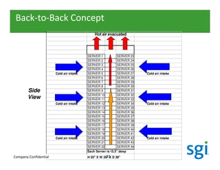 Back-to-Back Concept
                                                 Hot air evacuated




                                            SERVER 1            SERVER 23
                                            SERVER 2       T SERVER 24
                                            SERVER 3            SERVER 25
                                            SERVER 4            SERVER 26
                          Cold air intake   SERVER 5            SERVER 27   Cold air intake
                                            SERVER 6            SERVER 28
                                            SERVER 7            SERVER 29
                                            SERVER 8            SERVER 30
           Side                             SERVER 9            SERVER 31
                                            SERVER 10           SERVER 32
           View                             SERVER 11           SERVER 33
                          Cold air intake   SERVER 12           SERVER 34   Cold air intake
                                            SERVER 13           SERVER 35
                                            SERVER 14           SERVER 36
                                            SERVER 15           SERVER 37
                                            SERVER 16           SERVER 38
                                            SERVER 17           SERVER 39
                                            SERVER 18           SERVER 40
                                            SERVER 19           SERVER 41
                          Cold air intake   SERVER 20           SERVER 42   Cold air intake
                                            SERVER 21           SERVER 43
                                            SERVER 22           SERVER 44
                                            Each Server is 15.5'' deep
36U Front or Back
   Company Confidential                                  22
                                            H 55'' X W 26'' X D 38''
 
