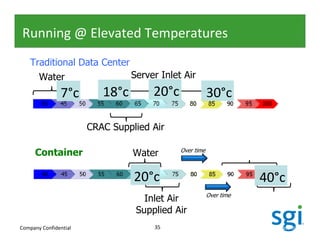 Running @ Elevated Temperatures
    Traditional Data Center
      Water                 Server Inlet Air
               7°c        18°c       20°c                  30°c

                       CRAC Supplied Air

                                               Over time
     Container                   Water

                                 20°c                                     40°c
                                                           Over time
                                   Inlet Air
                                 Supplied Air
Company Confidential                 35                                Rackable Confidential
                                          35
 