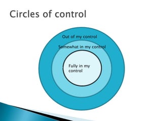 Out of my controlSomewhat in my controlCircles of controlFully in my control