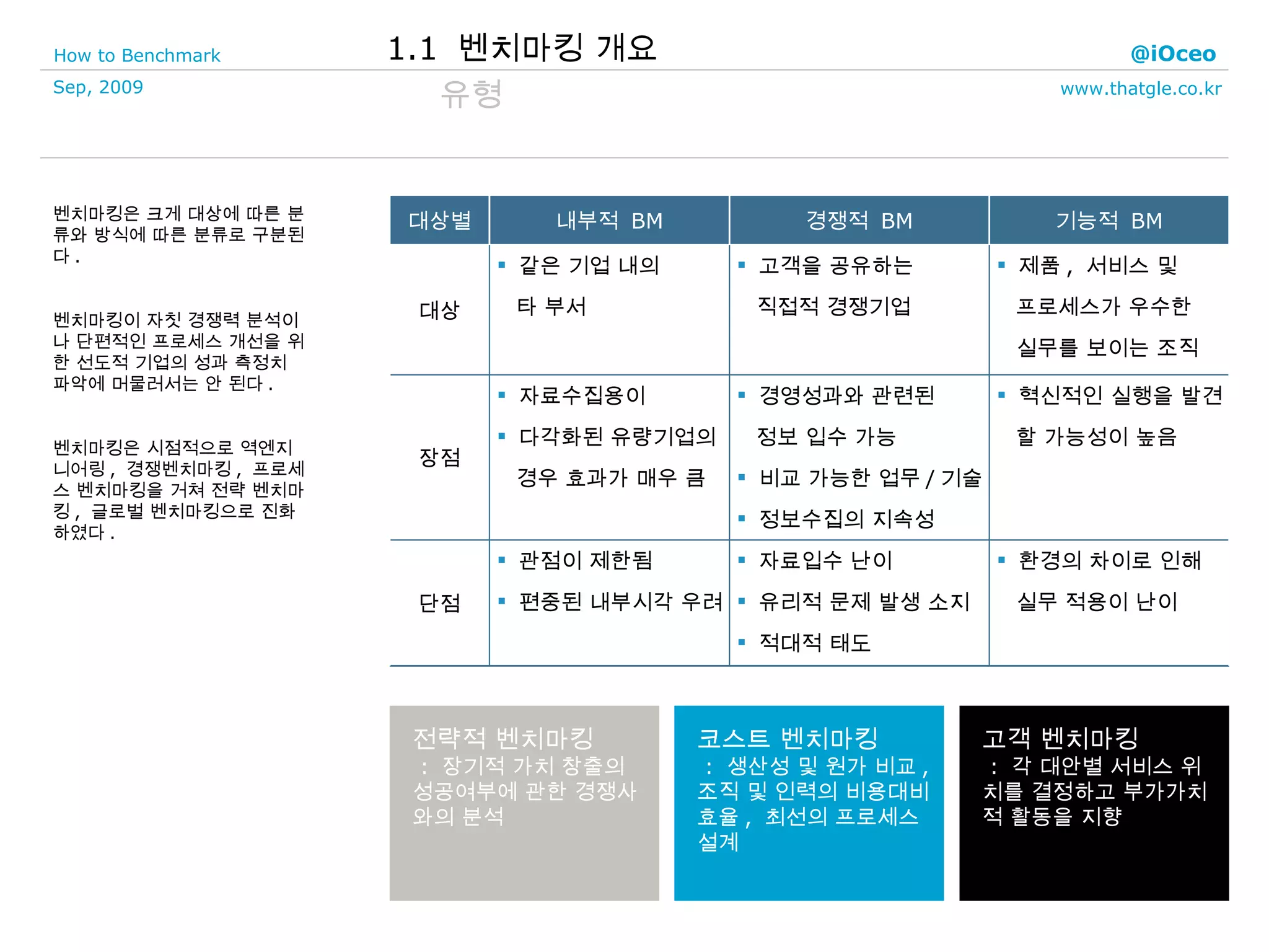 유형 벤치마킹은 크게 대상에 따른 분류와 방식에 따른 분류로 구분된다 .  벤치마킹이 자칫 경쟁력 분석이나 단편적인 프로세스 개선을 위한 선도적 기업의 성과 측정치 파악에 머물러서는 안 된다 . 벤치마킹은 시점적으로 역엔지니어링 ,  경쟁벤치마킹 ,  프로세스 벤치마킹을 거쳐 전략 벤치마킹 ,  글로벌 벤치마킹으로 진화하였다 . 전략적 벤치마킹   :  장기적 가치 창출의 성공여부에 관한 경쟁사와의 분석 코스트 벤치마킹 :  생산성 및 원가 비교 ,  조직 및 인력의 비용대비 효율 ,  최선의 프로세스 설계 고객 벤치마킹 :  각 대안별 서비스 위치를 결정하고 부가가치적 활동을 지향 1.1  벤치마킹 개요 환경의 차이로 인해 실무 적용이 난이 자료입수 난이 유리적 문제 발생 소지 적대적 태도 관점이 제한됨 편중된 내부시각 우려 단점 혁신적인 실행을 발견 할 가능성이 높음 경영성과와 관련된 정보 입수 가능 비교 가능한 업무 / 기술 정보수집의 지속성 자료수집용이 다각화된 유량기업의 경우 효과가 매우 큼 장점 제품 ,  서비스 및  프로세스가 우수한  실무를 보이는 조직 고객을 공유하는  직접적 경쟁기업 같은 기업 내의  타 부서 대상 기능적  BM 경쟁적  BM 내부적  BM 대상별 