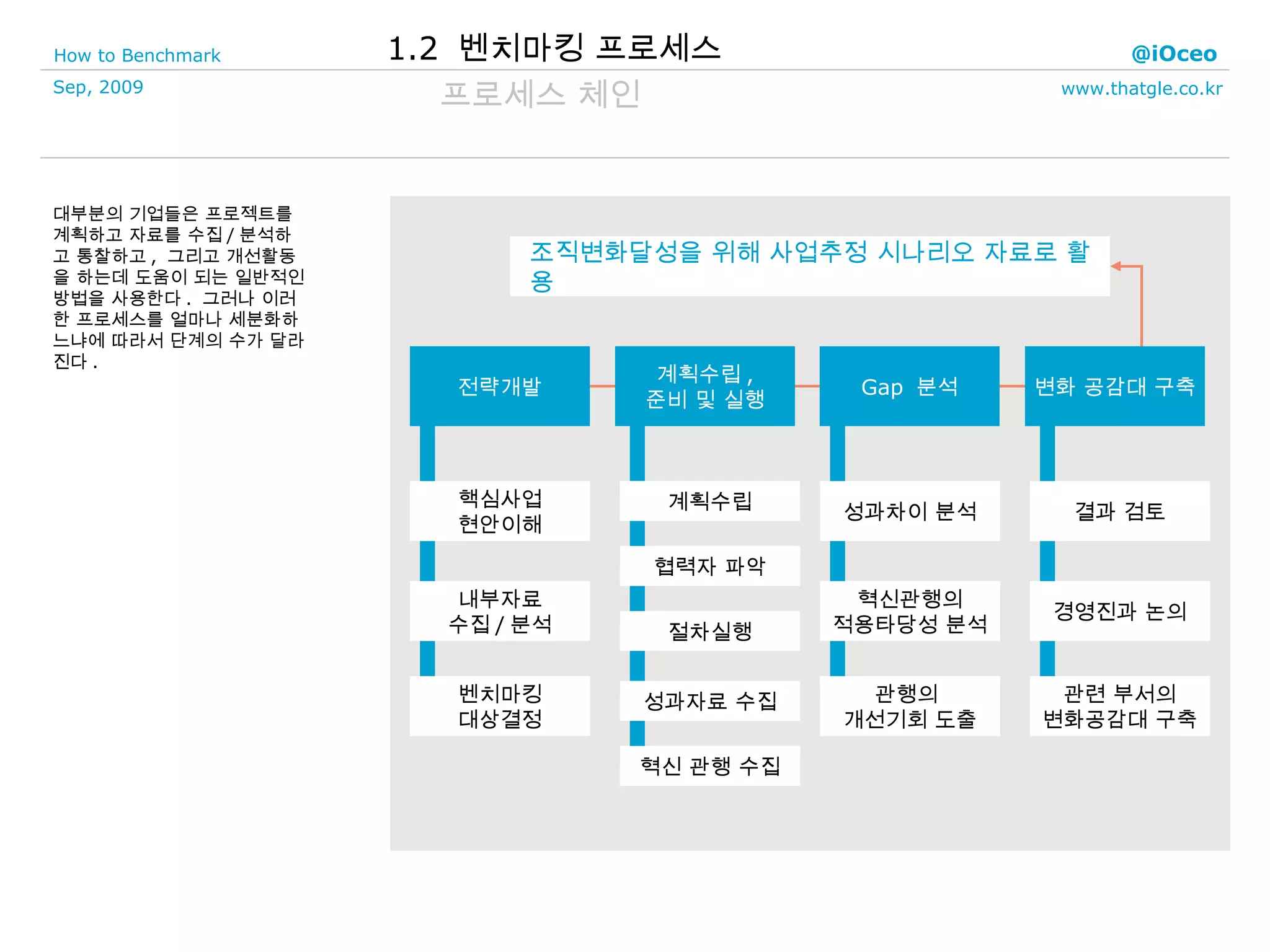 1.2  벤치마킹 프로세스 프로세스 체인 대부분의 기업들은 프로젝트를 계획하고 자료를 수집 / 분석하고 통찰하고 ,  그리고 개선활동을 하는데 도움이 되는 일반적인 방법을 사용한다 .  그러나 이러한 프로세스를 얼마나 세분화하느냐에 따라서 단계의 수가 달라진다 . 핵심사업 현안이해 내부자료 수집 / 분석 벤치마킹 대상결정 계획수립 협력자 파악 절차실행 성과자료 수집 혁신 관행 수집 성과차이 분석 혁신관행의 적용타당성 분석 관행의  개선기회 도출 결과 검토 경영진과 논의 관련 부서의 변화공감대 구축 조직변화달성을 위해 사업추정 시나리오 자료로 활용 계획수립 , 준비 및 실행 Gap  분석 변화 공감대 구축 전략개발 