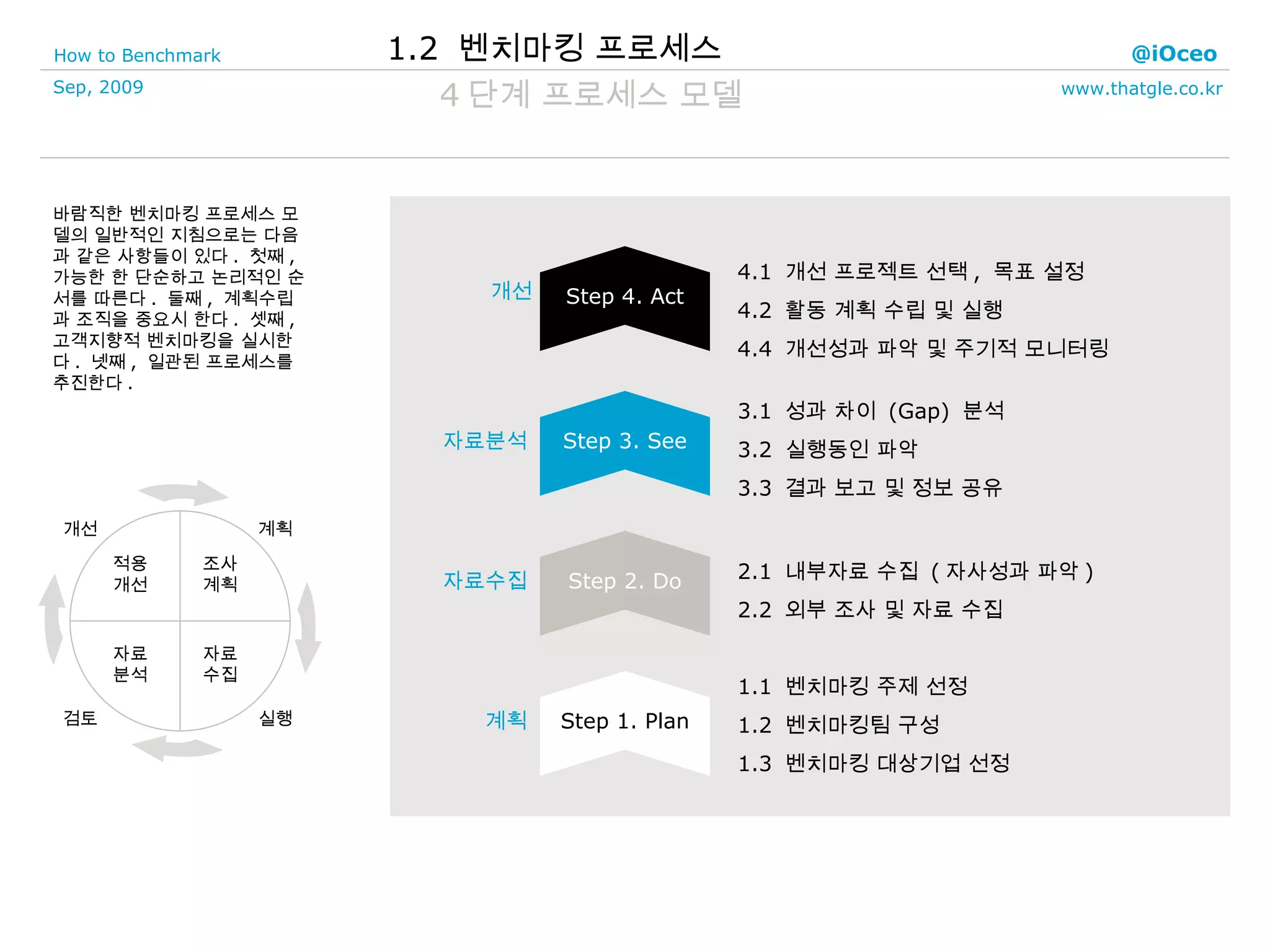 4 단계 프로세스 모델 바람직한 벤치마킹 프로세스 모델의 일반적인 지침으로는 다음과 같은 사항들이 있다 .  첫째 ,  가능한 한 단순하고 논리적인 순서를 따른다 .  둘째 ,  계획수립과 조직을 중요시 한다 .  셋째 ,  고객지향적 벤치마킹을 실시한다 .  넷째 ,  일관된 프로세스를 추진한다 . 1.2  벤치마킹 프로세스 Step 1. Plan Step 2. Do Step 3. See Step 4. Act 1.1  벤치마킹 주제 선정 1.2  벤치마킹팀 구성 1.3  벤치마킹 대상기업 선정 계획 자료수집 자료분석 개선 2.1  내부자료 수집  ( 자사성과 파악 ) 2.2  외부 조사 및 자료 수집 3.1  성과 차이  (Gap)  분석 3.2  실행동인 파악 3.3  결과 보고 및 정보 공유 4.1  개선 프로젝트 선택 ,  목표 설정 4.2  활동 계획 수립 및 실행 4.4  개선성과 파악 및 주기적 모니터링 검토 개선 실행 계획 자료수집 자료분석 조사계획 적용개선 