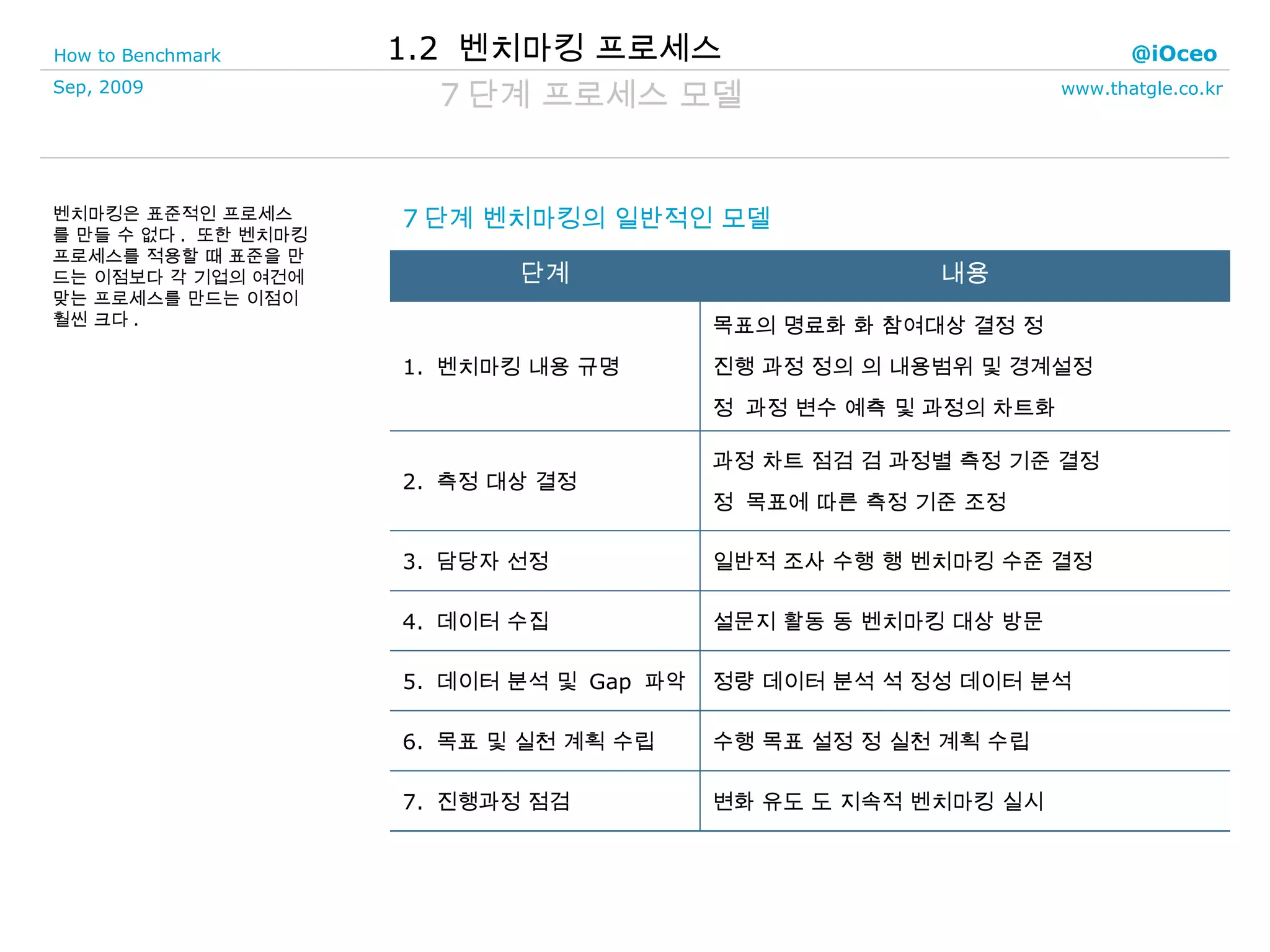 7 단계 프로세스 모델 벤치마킹은 표준적인 프로세스를 만들 수 없다 .  또한 벤치마킹 프로세스를 적용할 때 표준을 만드는 이점보다 각 기업의 여건에 맞는 프로세스를 만드는 이점이 훨씬 크다 .  7 단계 벤치마킹의 일반적인 모델 1.2  벤치마킹 프로세스 변화 유도    지속적 벤치마킹 실시 7.  진행과정 점검 수행 목표 설정    실천 계획 수립 6.  목표 및 실천 계획 수립 정량 데이터 분석    정성 데이터 분석 5.  데이터 분석 및  Gap  파악 설문지 활동    벤치마킹 대상 방문 4.  데이터 수집 일반적 조사 수행    벤치마킹 수준 결정 3.  담당자 선정 과정 차트 점검    과정별 측정 기준 결정    목표에 따른 측정 기준 조정 2.  측정 대상 결정 목표의 명료화    참여대상 결정   진행 과정 정의    내용범위 및 경계설정    과정 변수 예측 및 과정의 차트화 1.  벤치마킹 내용 규명 내용 단계 