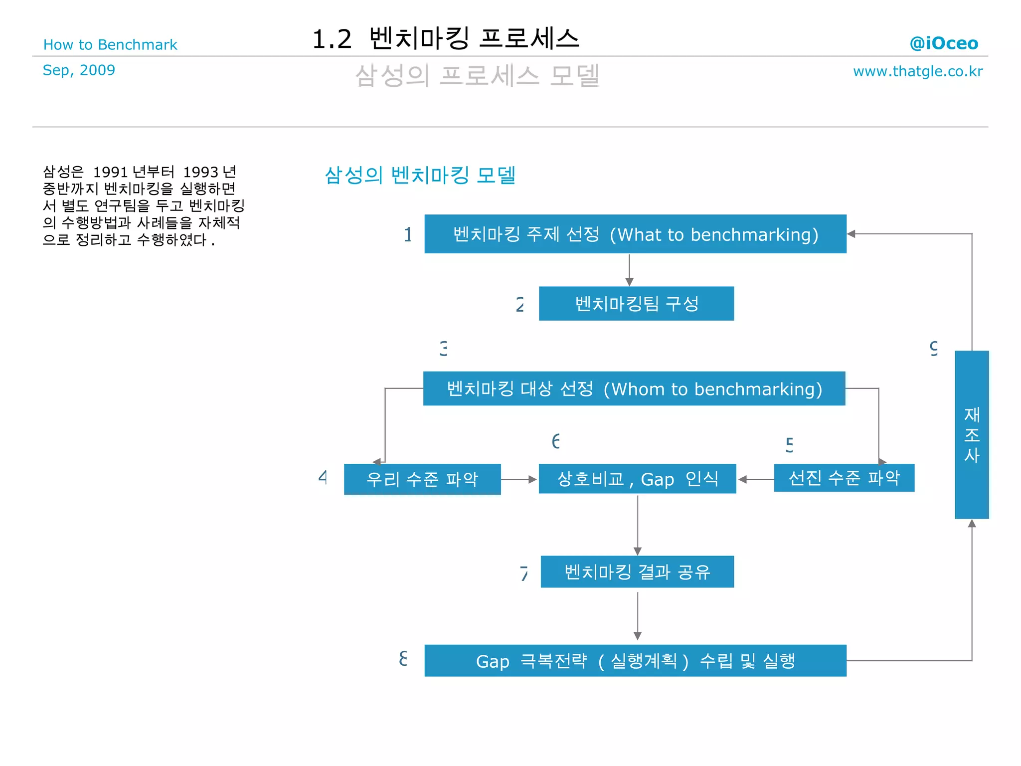 삼성의 프로세스 모델 삼성은  1991 년부터  1993 년 중반까지 벤치마킹을 실행하면서 별도 연구팀을 두고 벤치마킹의 수행방법과 사례들을 자체적으로 정리하고 수행하였다 . 삼성의 벤치마킹 모델 1.2  벤치마킹 프로세스 선진 수준 파악 상호비교 , Gap  인식 벤치마킹 주제 선정  (What to benchmarking) 벤치마킹팀 구성 벤치마킹 대상 선정  (Whom to benchmarking) 우리 수준 파악 벤치마킹 결과 공유 Gap  극복전략  ( 실행계획 )  수립 및 실행 재 조 사 1 2 3 4 6 5 7 9 8 