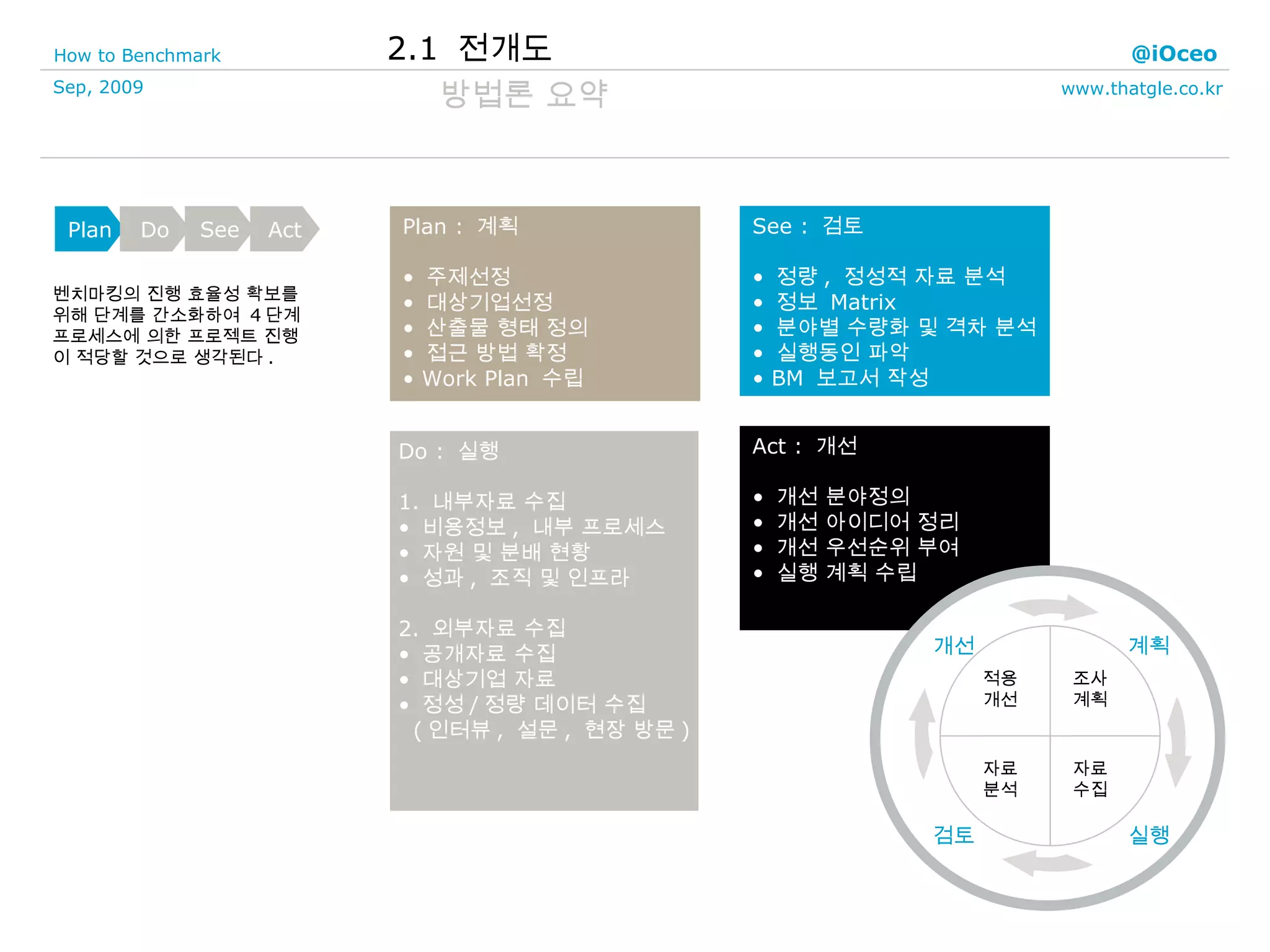 Plan :  계획 주제선정 대상기업선정 산출물 형태 정의 접근 방법 확정 Work Plan  수립 Do :  실행 1.  내부자료 수집 비용정보 ,  내부 프로세스 자원 및 분배 현황 성과 ,  조직 및 인프라 2.  외부자료 수집 공개자료 수집 대상기업 자료 정성 / 정량 데이터 수집 ( 인터뷰 ,  설문 ,  현장 방문 ) Act :  개선 개선 분야정의 개선 아이디어 정리 개선 우선순위 부여 실행 계획 수립 See :  검토 정량 ,  정성적 자료 분석 정보  Matrix 분야별 수량화 및 격차 분석 실행동인 파악 BM  보고서 작성 2.1  전개도 방법론 요약 벤치마킹의 진행 효율성 확보를 위해 단계를 간소화하여  4 단계 프로세스에 의한 프로젝트 진행이 적당할 것으로 생각된다 . Plan Do See Act 검토 개선 실행 계획 자료수집 자료분석 조사계획 적용개선 