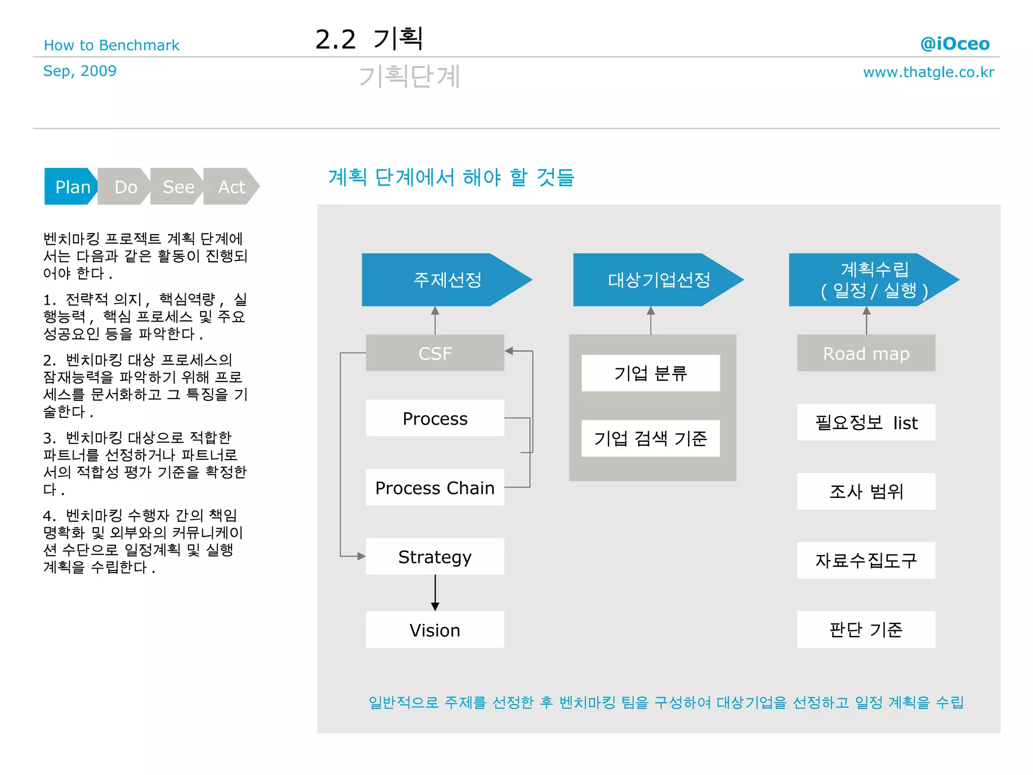 벤치마킹 프로젝트 계획 단계에서는 다음과 같은 활동이 진행되어야 한다 . 1.  전략적 의지 ,  핵심역량 ,  실행능력 ,  핵심 프로세스 및 주요 성공요인 등을 파악한다 . 2.  벤치마킹 대상 프로세스의 잠재능력을 파악하기 위해 프로세스를 문서화하고 그 특징을 기술한다 . 3.  벤치마킹 대상으로 적합한 파트너를 선정하거나 파트너로서의 적합성 평가 기준을 확정한다 . 4.  벤치마킹 수행자 간의 책임명확화 및 외부와의 커뮤니케이션 수단으로 일정계획 및 실행 계획을 수립한다 . 2.2  기획 기획단계 계획 단계에서 해야 할 것들 주제선정 대상기업선정 Vision Strategy Process Chain Process CSF 기업 분류 일반적으로 주제를 선정한 후 벤치마킹 팀을 구성하여 대상기업을 선정하고 일정 계획을 수립 기업 검색 기준 계획수립 ( 일정 / 실행 ) Road map 조사 범위 판단 기준 자료수집도구 필요정보  list Plan Do See Act 