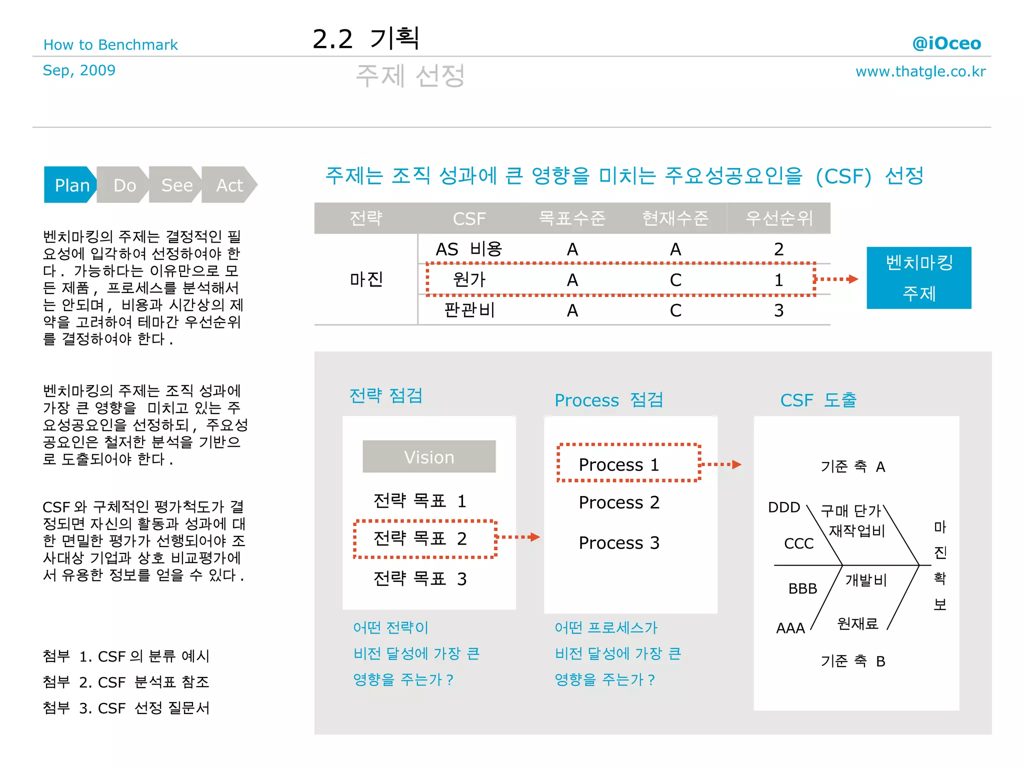주제 선정 벤치마킹의 주제는 결정적인 필요성에 입각하여 선정하여야 한다 .  가능하다는 이유만으로 모든 제품 ,  프로세스를 분석해서는 안되며 ,  비용과 시간상의 제약을 고려하여 테마간 우선순위를 결정하여야 한다 . 벤치마킹의 주제는 조직 성과에 가장 큰 영향을  미치고 있는 주요성공요인을 선정하되 ,  주요성공요인은 철저한 분석을 기반으로 도출되어야 한다 . 주제는 조직 성과에 큰 영향을 미치는 주요성공요인을  (CSF)  선정 벤치마킹 주제 첨부  1. CSF 의 분류 예시 첨부  2. CSF  분석표 참조 첨부  3. CSF  선정 질문서 CSF 와 구체적인 평가척도가 결정되면 자신의 활동과 성과에 대한 면밀한 평가가 선행되어야 조사대상 기업과 상호 비교평가에서 유용한 정보를 얻을 수 있다 . 2.2  기획 3 C A 판관비 1 C A 원가 2 A A AS  비용 마진 우선순위 현재수준 목표수준 CSF 전략 전략 점검 전략 목표  1 전략 목표  2 Vision 전략 목표  3 어떤 전략이  비전 달성에 가장 큰  영향을 주는가 ? Process  점검 Process 1 Process 2 Process 3 어떤 프로세스가 비전 달성에 가장 큰  영향을 주는가 ? CSF  도출 구매 단가 재작업비 개발비 원재료 AAA BBB CCC DDD 기준 축  A 기준 축  B 마 진 확 보 Plan Do See Act 