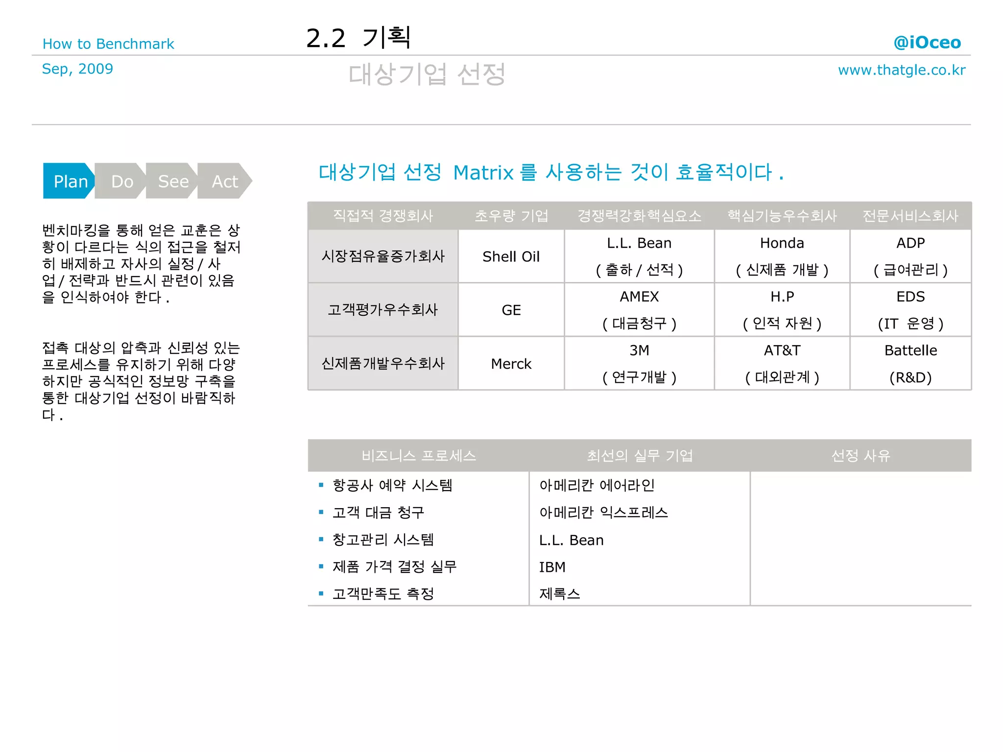 대상기업 선정 벤치마킹을 통해 얻은 교훈은 상황이 다르다는 식의 접근을 철저히 배제하고 자사의 실정 / 사업 / 전략과 반드시 관련이 있음을 인식하여야 한다 . 접촉 대상의 압축과 신뢰성 있는 프로세스를 유지하기 위해 다양하지만 공식적인 정보망 구축을 통한 대상기업 선정이 바람직하다 . 대상기업 선정  Matrix 를 사용하는 것이 효율적이다 . 2.2  기획 Battelle (R&D) AT&T ( 대외관계 ) 3M ( 연구개발 ) Merck 신제품개발우수회사 EDS (IT  운영 ) H.P ( 인적 자원 ) AMEX ( 대금청구 ) GE 고객평가우수회사 ADP ( 급여관리 ) Honda ( 신제품 개발 ) L.L. Bean ( 출하 / 선적 ) Shell Oil 시장점유율증가회사 전문서비스회사 핵심기능우수회사 경쟁력강화핵심요소 초우량 기업 직접적 경쟁회사 아메리칸 에어라인 아메리칸 익스프레스 L.L. Bean IBM 제록스 항공사 예약 시스템 고객 대금 청구 창고관리 시스템 제품 가격 결정 실무 고객만족도 측정 선정 사유 최선의 실무 기업 비즈니스 프로세스 Plan Do See Act 