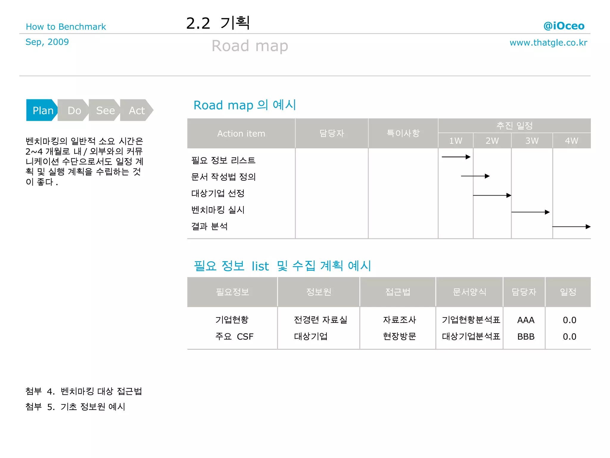 Road map 벤치마킹의 일반적 소요 시간은  2~4 개월로 내 / 외부와의 커뮤니케이션 수단으로서도 일정 계획 및 실행 계획을 수립하는 것이 좋다 . 첨부  4.  벤치마킹 대상 접근법 첨부  5.  기초 정보원 예시 Road map 의 예시 필요 정보  list  및 수집 계획 예시 2.2  기획 담당자 필요 정보 리스트 문서 작성법 정의 대상기업 선정 벤치마킹 실시 결과 분석 4W 3W 2W 1W 추진 일정 특이사항 Action item 일정 담당자 전경련 자료실 대상기업 정보원 0.0 0.0 AAA BBB 기업현황분석표 대상기업분석표 자료조사 현장방문 기업현황 주요  CSF 문서양식 접근법 필요정보 Plan Do See Act 