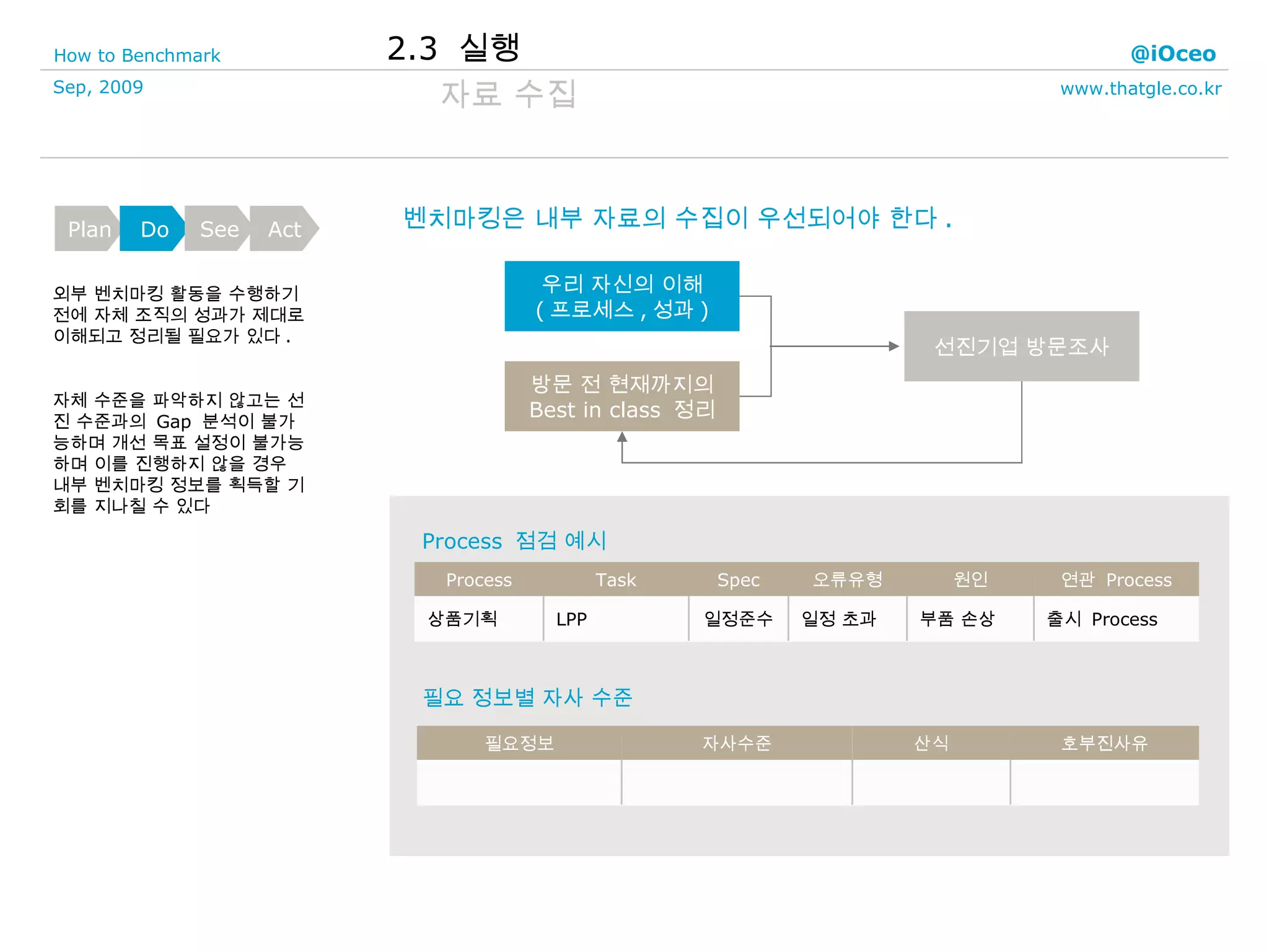 2.3  실행 자료 수집 외부 벤치마킹 활동을 수행하기 전에 자체 조직의 성과가 제대로 이해되고 정리될 필요가 있다 . 자체 수준을 파악하지 않고는 선진 수준과의  Gap  분석이 불가능하며 개선 목표 설정이 불가능하며 이를 진행하지 않을 경우 내부 벤치마킹 정보를 획득할 기회를 지나칠 수 있다 벤치마킹은 내부 자료의 수집이 우선되어야 한다 . Process  점검 예시 필요 정보별 자사 수준 우리 자신의 이해 ( 프로세스 , 성과 ) 방문 전 현재까지의 Best in class  정리 선진기업 방문조사 출시  Process 　 부품 손상 일정 초과 일정준수 LPP 상품기획 연관  Process 원인 오류유형 Spec Task Process 호부진사유 산식 자사수준 필요정보 Plan Do See Act 