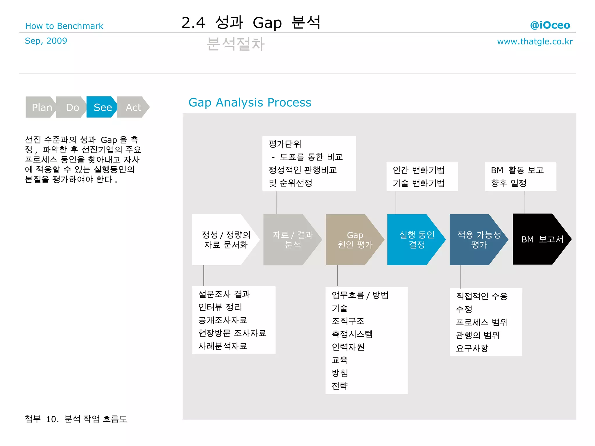 2.4  성과  Gap  분석 분석절차 선진 수준과의 성과  Gap 을 측정 ,  파악한 후 선진기업의 주요 프로세스 동인을 찾아내고 자사에 적용할 수 있는 실행동인의 본질을 평가하여야 한다 . 첨부  10.  분석 작업 흐름도 Gap Analysis Process  정성 / 정량의 자료 문서화 자료 / 결과 분석 Gap 원인 평가 실행 동인 결정 적용 가능성 평가 설문조사 결과 인터뷰 정리 공개조사자료 현장방문 조사자료 사례분석자료 평가단위 -  도표를 통한 비교 정성적인 관행비교  및 순위선정 업무흐름 / 방법 기술 조직구조 측정시스템 인력자원 교육 방침 전략 인간 변화기법 기술 변화기법 직접적인 수용 수정 프로세스 범위 관행의 범위 요구사항 BM  보고서 BM  활동 보고 향후 일정 Plan Do See Act 