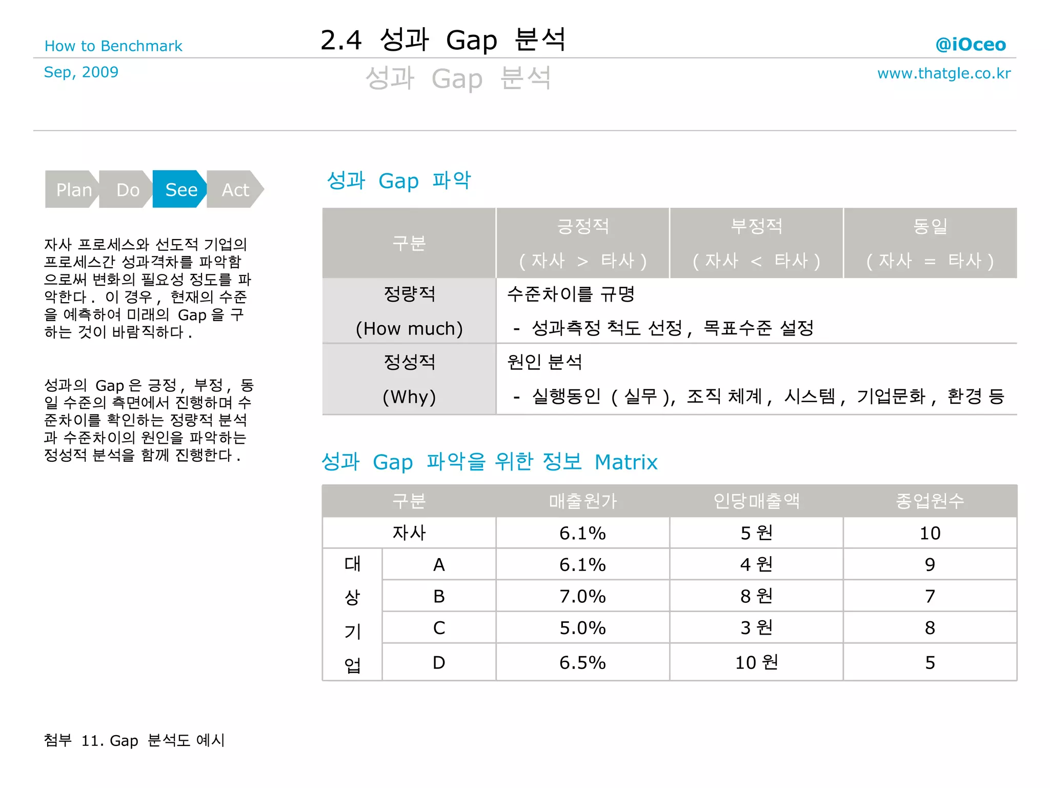 성과  Gap  분석 자사 프로세스와 선도적 기업의 프로세스간 성과격차를 파악함으로써 변화의 필요성 정도를 파악한다 .  이 경우 ,  현재의 수준을 예측하여 미래의  Gap 을 구하는 것이 바람직하다 . 성과의  Gap 은 긍정 ,  부정 ,  동일 수준의 측면에서 진행하며 수준차이를 확인하는 정량적 분석과 수준차이의 원인을 파악하는 정성적 분석을 함께 진행한다 . 성과  Gap  파악  성과  Gap  파악을 위한 정보  Matrix  첨부  11. Gap  분석도 예시 2.4  성과  Gap  분석 원인 분석 -  실행동인  ( 실무 ),  조직 체계 ,  시스템 ,  기업문화 ,  환경 등 정성적 (Why) 수준차이를 규명 -  성과측정 척도 선정 ,  목표수준 설정 정량적 (How much) 동일 ( 자사  =  타사 ) 부정적 ( 자사  <  타사 ) 긍정적 ( 자사  >  타사 ) 구분 5 10 원 6.5% D C B A 8 3 원 5.0% 7 8 원 7.0% 9 4 원 6.1% 대 상 기 업 10 5 원 6.1% 자사 종업원수 인당매출액 매출원가 구분 Plan Do See Act 