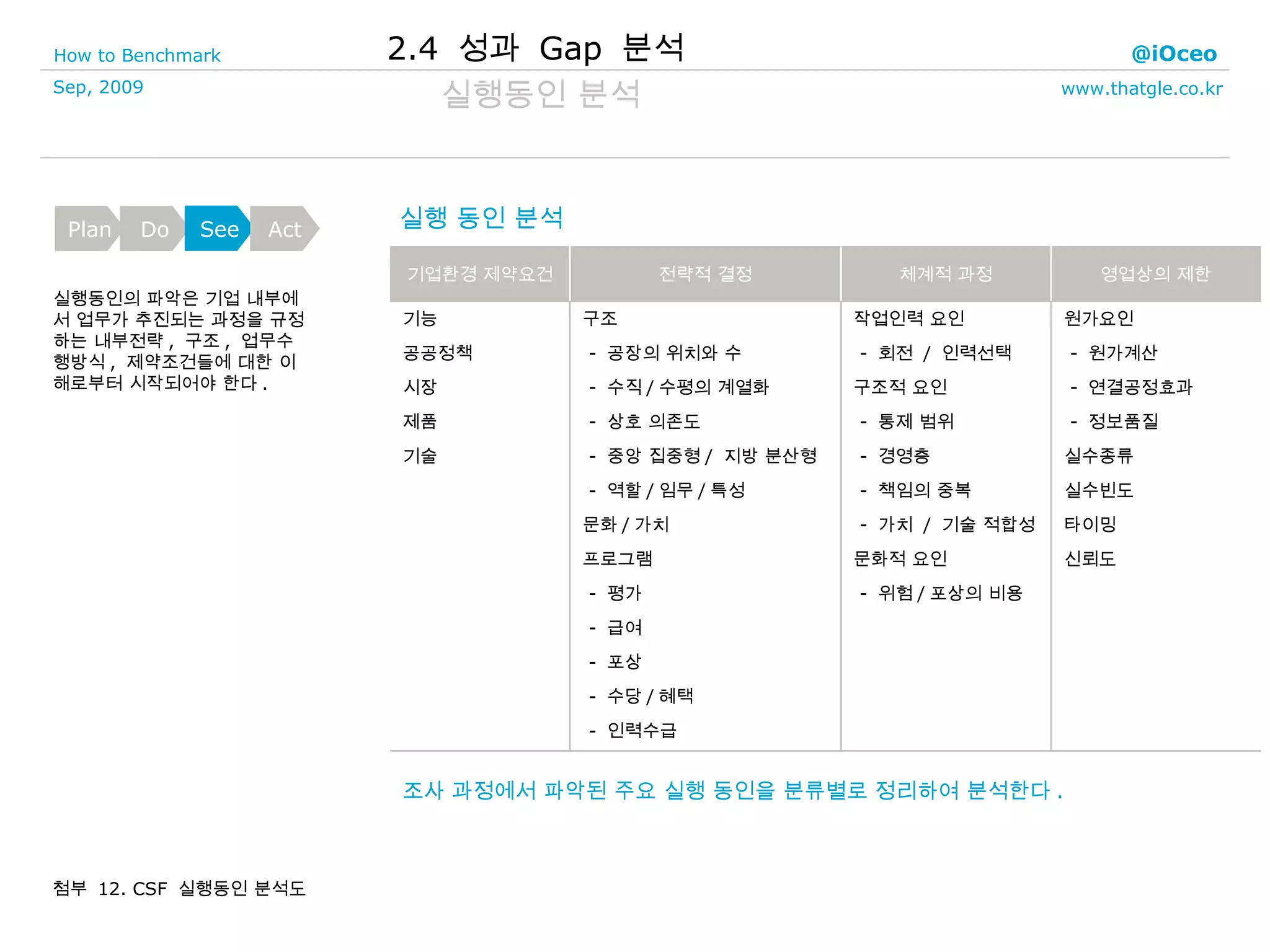 실행동인 분석 실행동인의 파악은 기업 내부에서 업무가 추진되는 과정을 규정하는 내부전략 ,  구조 ,  업무수행방식 ,  제약조건들에 대한 이해로부터 시작되어야 한다 . 실행 동인 분석  조사 과정에서 파악된 주요 실행 동인을 분류별로 정리하여 분석한다 . 첨부  12. CSF  실행동인 분석도 2.4  성과  Gap  분석 원가요인 -  원가계산 -  연결공정효과 -  정보품질 실수종류 실수빈도 타이밍 신뢰도 작업인력 요인 -  회전  /  인력선택 구조적 요인 -  통제 범위 -  경영층 -  책임의 중복 -  가치  /  기술 적합성 문화적 요인 -  위험 / 포상의 비용 구조 -  공장의 위치와 수 -  수직 / 수평의 계열화 -  상호 의존도 -  중앙 집중형 /  지방 분산형 -  역할 / 임무 / 특성 문화 / 가치 프로그램 -  평가 -  급여 -  포상 -  수당 / 혜택 -  인력수급 기능 공공정책 시장 제품 기술 영업상의 제한 체계적 과정 전략적 결정 기업환경 제약요건 Plan Do See Act 