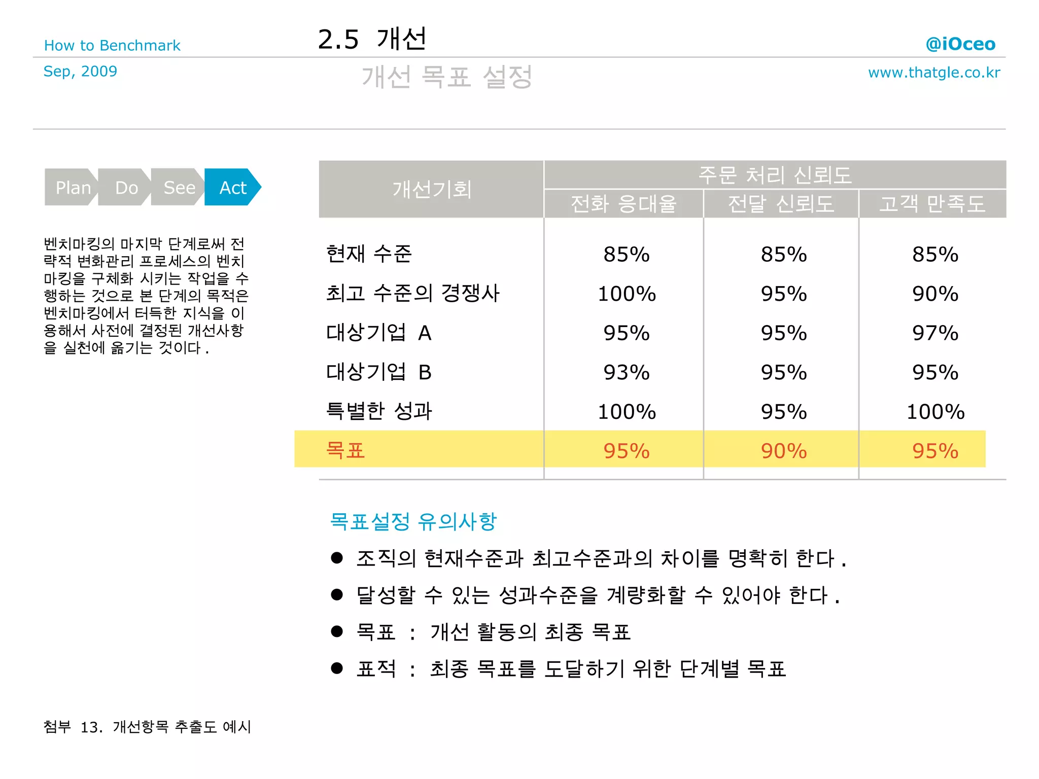 2.5  개선 개선 목표 설정 벤치마킹의 마지막 단계로써 전략적 변화관리 프로세스의 벤치마킹을 구체화 시키는 작업을 수행하는 것으로 본 단계의 목적은 벤치마킹에서 터득한 지식을 이용해서 사전에 결정된 개선사항을 실천에 옮기는 것이다 . 목표설정 유의사항 조직의 현재수준과 최고수준과의 차이를 명확히 한다 . 달성할 수 있는 성과수준을 계량화할 수 있어야 한다 . 목표  :  개선 활동의 최종 목표 표적  :  최종 목표를 도달하기 위한 단계별 목표 첨부  13.  개선항목 추출도 예시 85% 90% 97% 95% 100% 95% 85% 95% 95% 95% 95% 90% 85% 100% 95% 93% 100% 95% 현재 수준 최고 수준의 경쟁사 대상기업  A 대상기업  B 특별한 성과 목표 고객 만족도 전달 신뢰도 전화 응대율 주문 처리 신뢰도 개선기회 Plan Do See Act 
