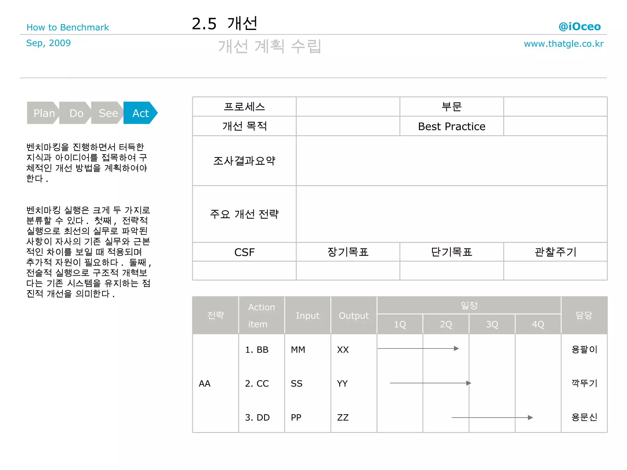 개선 계획 수립 벤치마킹을 진행하면서 터득한 지식과 아이디어를 접목하여 구체적인 개선 방법을 계획하여야 한다 . 벤치마킹 실행은 크게 두 가지로 분류할 수 있다 .  첫째 ,  전략적 실행으로 최선의 실무로 파악된 사항이 자사의 기존 실무와 근본적인 차이를 보일 때 적용되며 추가적 자원이 필요하다 .  둘째 ,  전술적 실행으로 구조적 개혁보다는 기존 시스템을 유지하는 점진적 개선을 의미한다 . 2.5  개선 관찰주기 단기목표 장기목표 CSF 주요 개선 전략 조사결과요약 Best Practice 개선 목적 부문 프로세스 4Q 3Q 2Q 1Q 용팔이 깍뚜기 용문신 XX YY ZZ MM SS PP 1. BB 2. CC 3. DD AA 담당 일정 Output Input Action item 전략 Plan Do See Act 