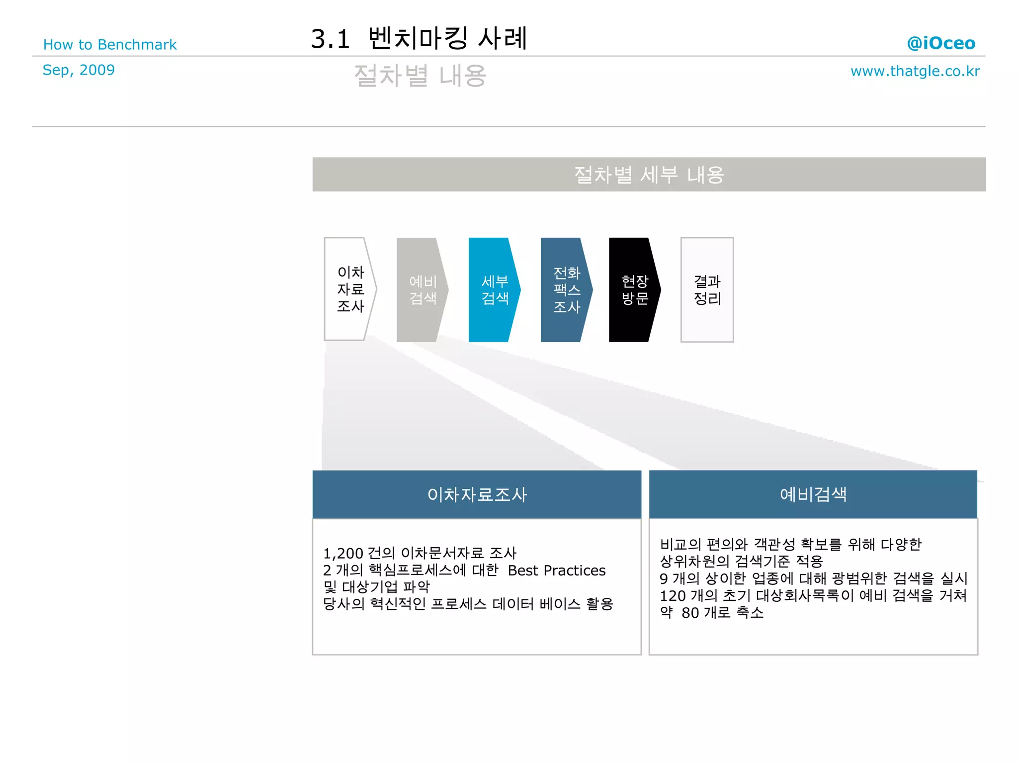 1,200 건의 이차문서자료 조사 2 개의 핵심프로세스에 대한  Best Practices 및 대상기업 파악 당사의 혁신적인 프로세스 데이터 베이스 활용 비교의 편의와 객관성 확보를 위해 다양한  상위차원의 검색기준 적용  9 개의 상이한 업종에 대해 광범위한 검색을 실시 120 개의 초기 대상회사목록이 예비 검색을 거쳐 약  80 개로 축소 이차자료조사 예비검색 절차별 세부 내용 절차별 내용 3.1  벤치마킹 사례 이차 자료 조사 예비 검색 세부 검색 전화 팩스 조사 현장 방문 결과 정리 