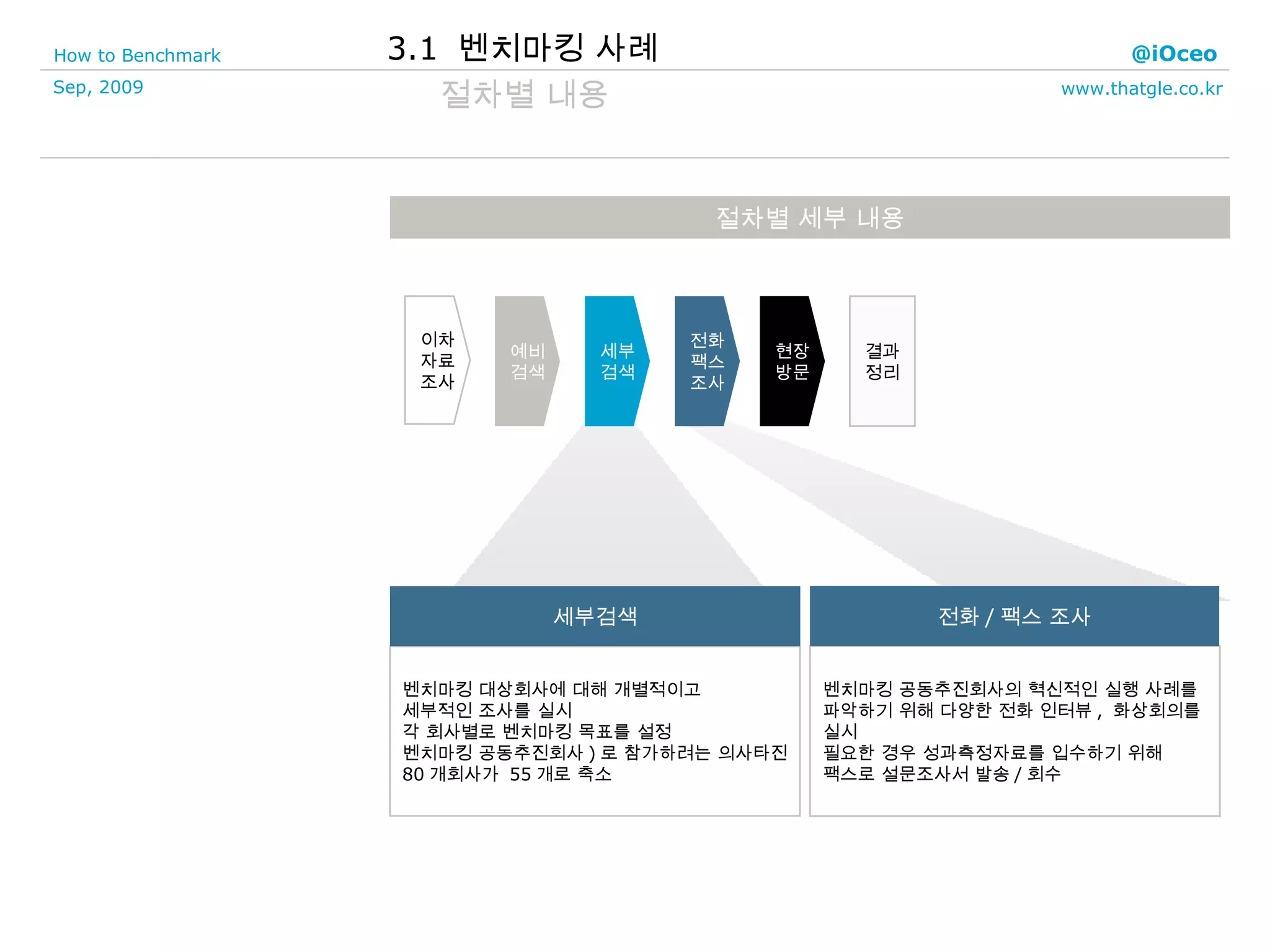 벤치마킹 대상회사에 대해 개별적이고  세부적인 조사를 실시 각 회사별로 벤치마킹 목표를 설정 벤치마킹 공동추진회사 ) 로 참가하려는 의사타진 80 개회사가  55 개로 축소 벤치마킹 공동추진회사의 혁신적인 실행 사례를  파악하기 위해 다양한 전화 인터뷰 ,  화상회의를  실시 필요한 경우 성과측정자료를 입수하기 위해  팩스로 설문조사서 발송 / 회수 세부검색 전화 / 팩스 조사 절차별 세부 내용 절차별 내용 3.1  벤치마킹 사례 이차 자료 조사 예비 검색 세부 검색 전화 팩스 조사 현장 방문 결과 정리 