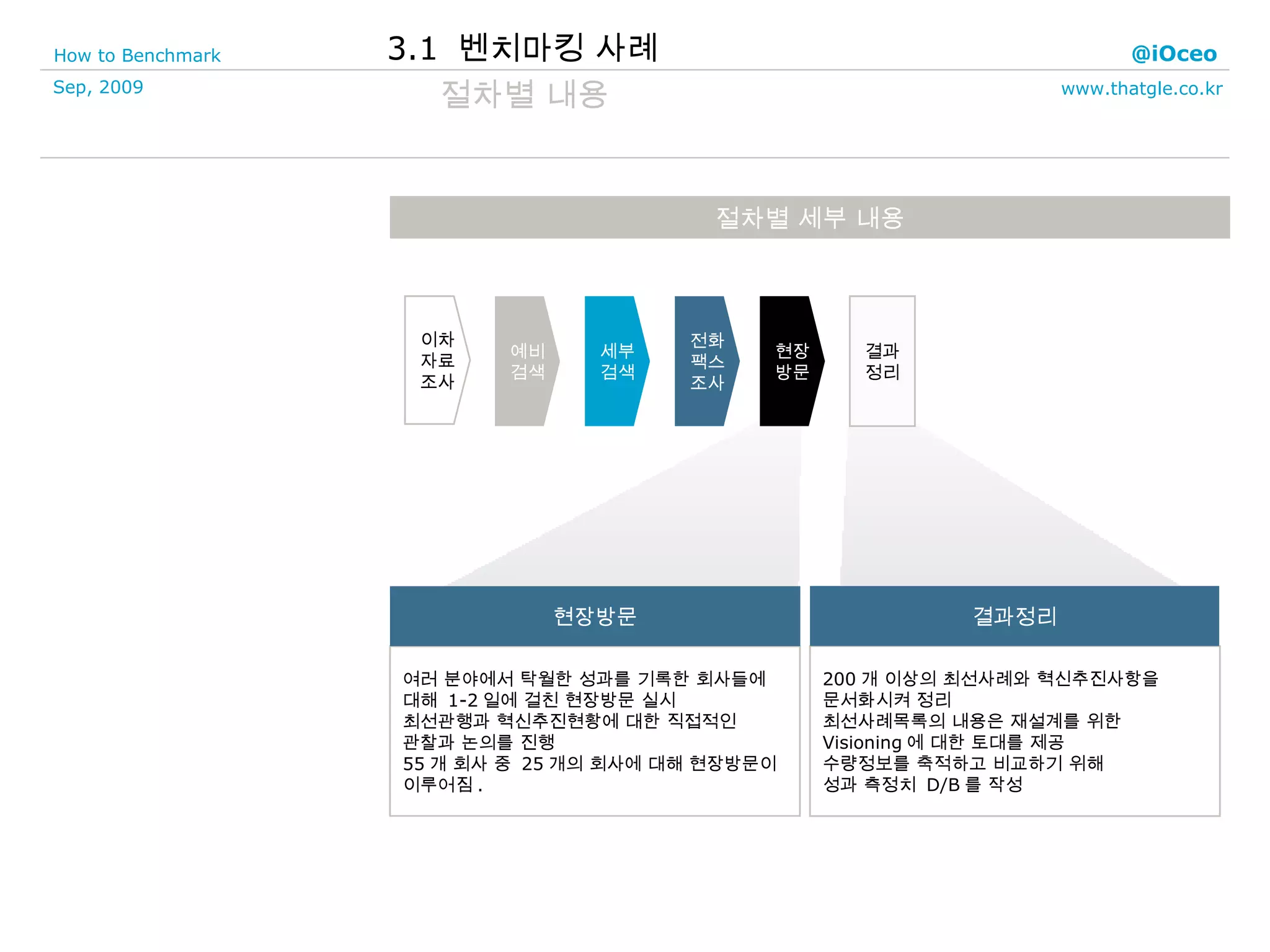 여러 분야에서 탁월한 성과를 기록한 회사들에 대해  1-2 일에 걸친 현장방문 실시 최선관행과 혁신추진현황에 대한 직접적인  관찰과 논의를 진행 55 개 회사 중  25 개의 회사에 대해 현장방문이 이루어짐 . 200 개 이상의 최선사례와 혁신추진사항을  문서화시켜 정리  최선사례목록의 내용은 재설계를 위한 Visioning 에 대한 토대를 제공 수량정보를 축적하고 비교하기 위해  성과 측정치  D/B 를 작성 현장방문 결과정리 절차별 세부 내용 절차별 내용 3.1  벤치마킹 사례 이차 자료 조사 예비 검색 세부 검색 전화 팩스 조사 현장 방문 결과 정리 