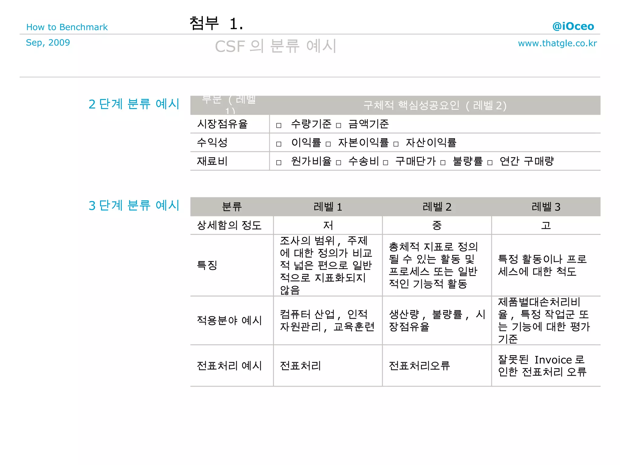 첨부  1. CSF 의 분류 예시 2 단계 분류 예시 3 단계 분류 예시 □  원가비율 □ 수송비 □ 구매단가 □ 불량률 □ 연간 구매량  재료비 □  이익률 □ 자본이익률 □ 자산이익률 수익성 □  수량기준 □ 금액기준 시장점유율 구체적 핵심성공요인  ( 레벨 2) 부문  ( 레벨 1) 잘못된  Invoice 로 인한 전표처리 오류 전표처리오류 전표처리 전표처리 예시 제품별대손처리비율 ,  특정 작업군 또는 기능에 대한 평가기준 생산량 ,  불량률 ,  시장점유율 컴퓨터 산업 ,  인적자원관리 ,  교육훈련 적용분야 예시 특정 활동이나 프로세스에 대한 척도 총체적 지표로 정의될 수 있는 활동 및 프로세스 또는 일반적인 기능적 활동 조사의 범위 ,  주제에 대한 정의가 비교적 넓은 편으로 일반적으로 지표화되지 않음 특징 고 중 저 상세함의 정도 레벨 3 레벨 2 레벨 1 분류 