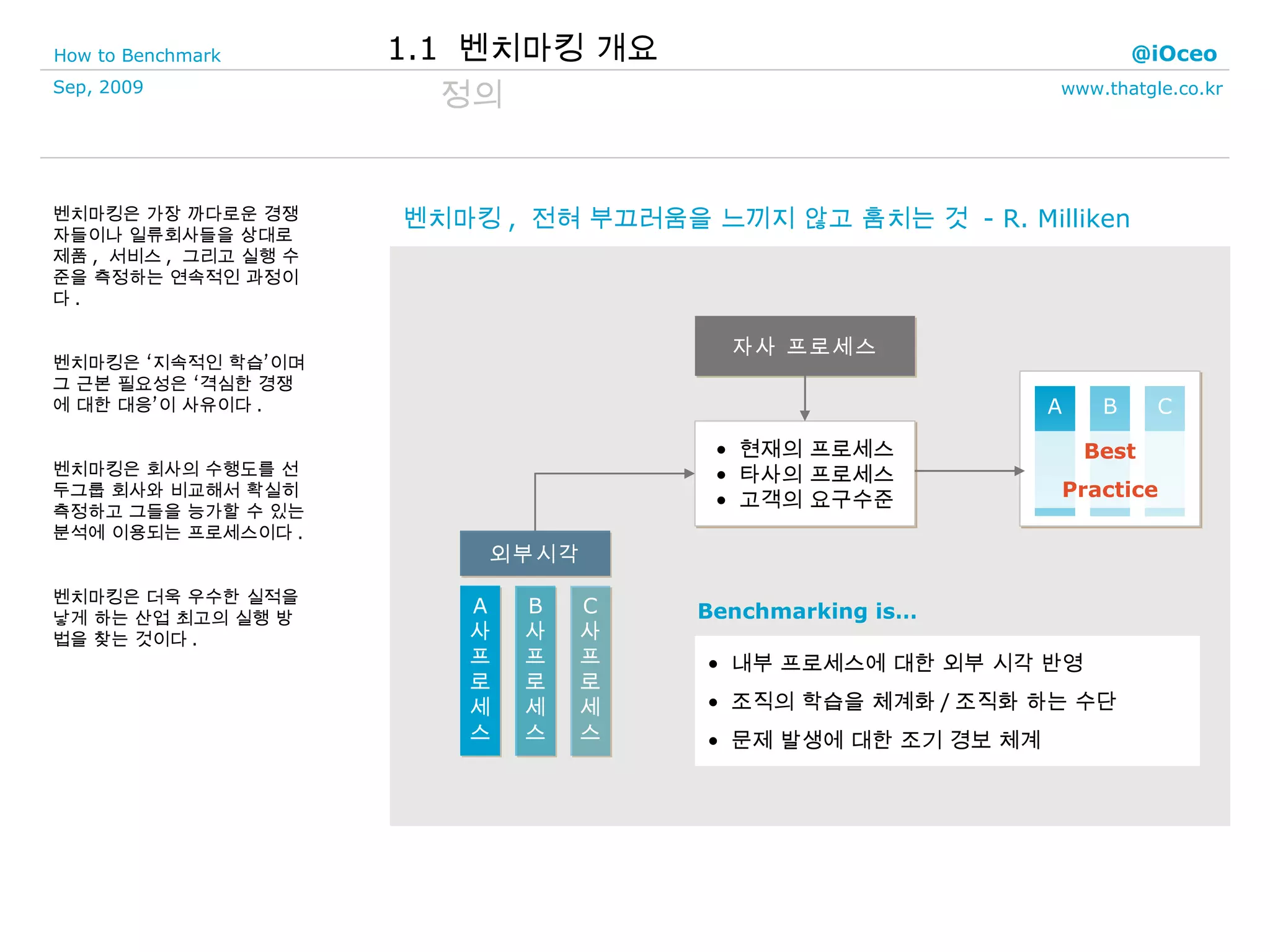 벤치마킹은 가장 까다로운 경쟁자들이나 일류회사들을 상대로 제품 ,  서비스 ,  그리고 실행 수준을 측정하는 연속적인 과정이다 . 벤치마킹은 ‘지속적인 학습’이며 그 근본 필요성은 ‘격심한 경쟁에 대한 대응’이 사유이다 . 벤치마킹은 회사의 수행도를 선두그룹 회사와 비교해서 확실히 측정하고 그들을 능가할 수 있는 분석에 이용되는 프로세스이다 . 벤치마킹은 더욱 우수한 실적을 낳게 하는 산업 최고의 실행 방법을 찾는 것이다 . 1.1  벤치마킹 개요 정의 벤치마킹 ,  전혀 부끄러움을 느끼지 않고 훔치는 것  - R. Milliken 외부시각 자사 프로세스 현재의 프로세스 타사의 프로세스 고객의 요구수준 A B C Best Practice 내부 프로세스에 대한 외부 시각 반영 조직의 학습을 체계화 / 조직화 하는 수단 문제 발생에 대한 조기 경보 체계 Benchmarking is… A 사 프 로 세 스 B 사 프 로 세 스 C 사 프 로 세 스 