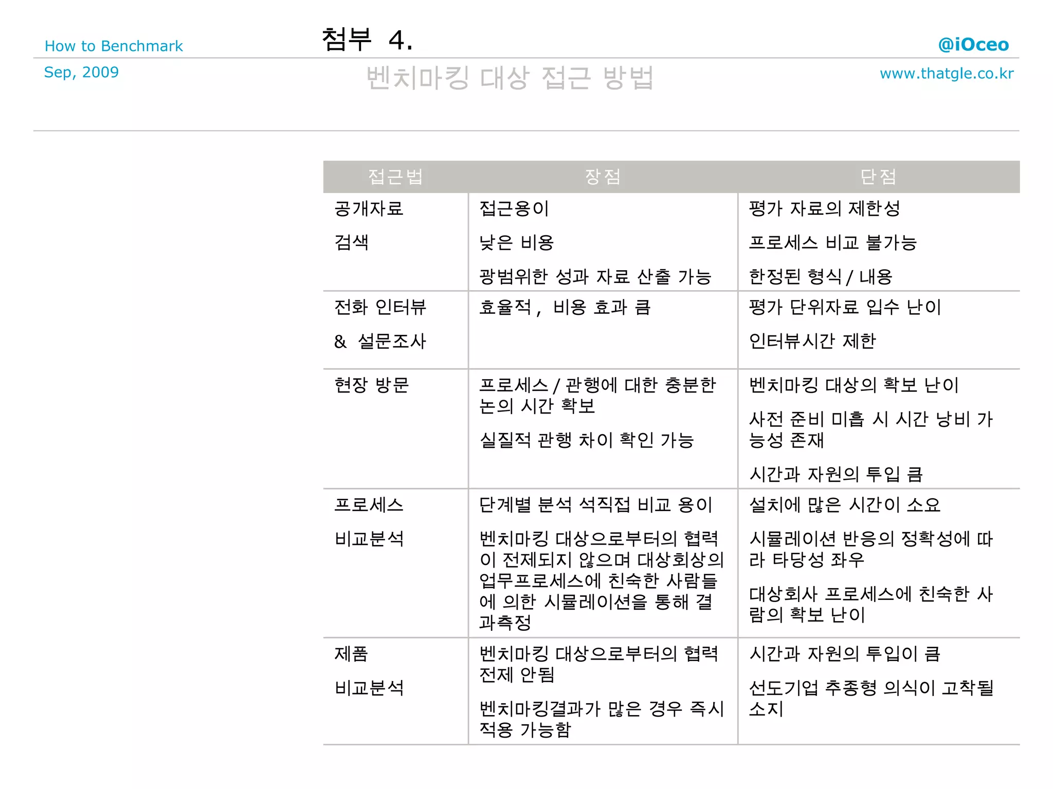 첨부  4. 벤치마킹 대상 접근 방법 시간과 자원의 투입이 큼 선도기업 추종형 의식이 고착될 소지 벤치마킹 대상으로부터의 협력 전제 안됨 벤치마킹결과가 많은 경우 즉시 적용 가능함 제품 비교분석 설치에 많은 시간이 소요 시뮬레이션 반응의 정확성에 따라 타당성 좌우 대상회사 프로세스에 친숙한 사람의 확보 난이 단계별 분석   직접 비교 용이 벤치마킹 대상으로부터의 협력이 전제되지 않으며 대상회상의 업무프로세스에 친숙한 사람들에 의한 시뮬레이션을 통해 결과측정 프로세스 비교분석 벤치마킹 대상의 확보 난이 사전 준비 미흡 시 시간 낭비 가능성 존재 시간과 자원의 투입 큼 프로세스 / 관행에 대한 충분한 논의 시간 확보 실질적 관행 차이 확인 가능 현장 방문 평가 단위자료 입수 난이 인터뷰시간 제한 효율적 ,  비용 효과 큼 전화 인터뷰 &  설문조사 평가 자료의 제한성 프로세스 비교 불가능 한정된 형식 / 내용 접근용이 낮은 비용 광범위한 성과 자료 산출 가능 공개자료 검색 단점 장점 접근법 