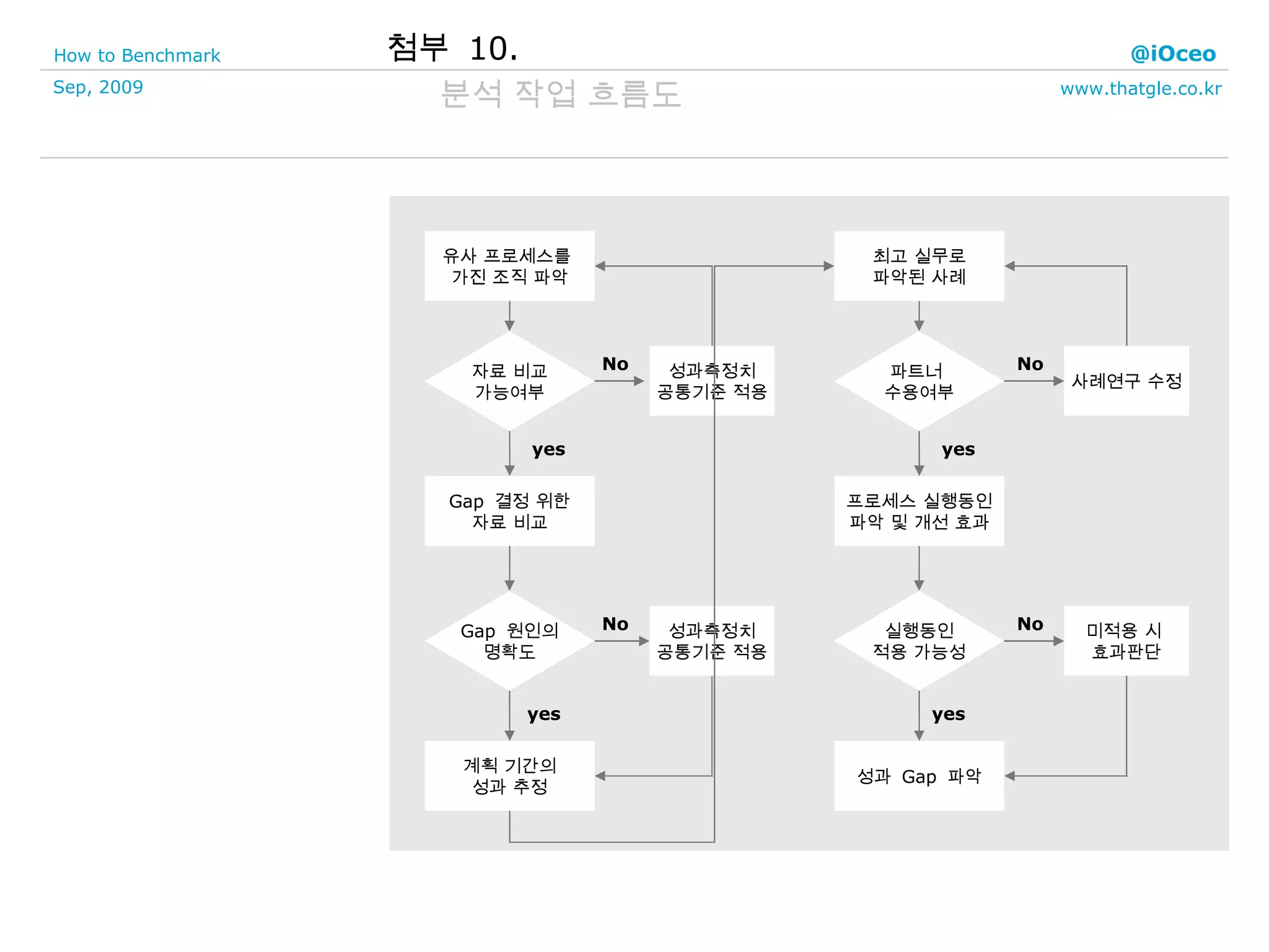 첨부  10. 분석 작업 흐름도 유사 프로세스를  가진 조직 파악 자료 비교 가능여부 성과측정치 공통기준 적용 Gap  결정 위한 자료 비교 성과측정치 공통기준 적용 계획 기간의 성과 추정 Gap  원인의 명확도 최고 실무로 파악된 사례 파트너  수용여부 사례연구 수정 프로세스 실행동인 파악 및 개선 효과 미적용 시  효과판단 성과  Gap  파악 실행동인 적용 가능성 yes yes yes yes No No No No 