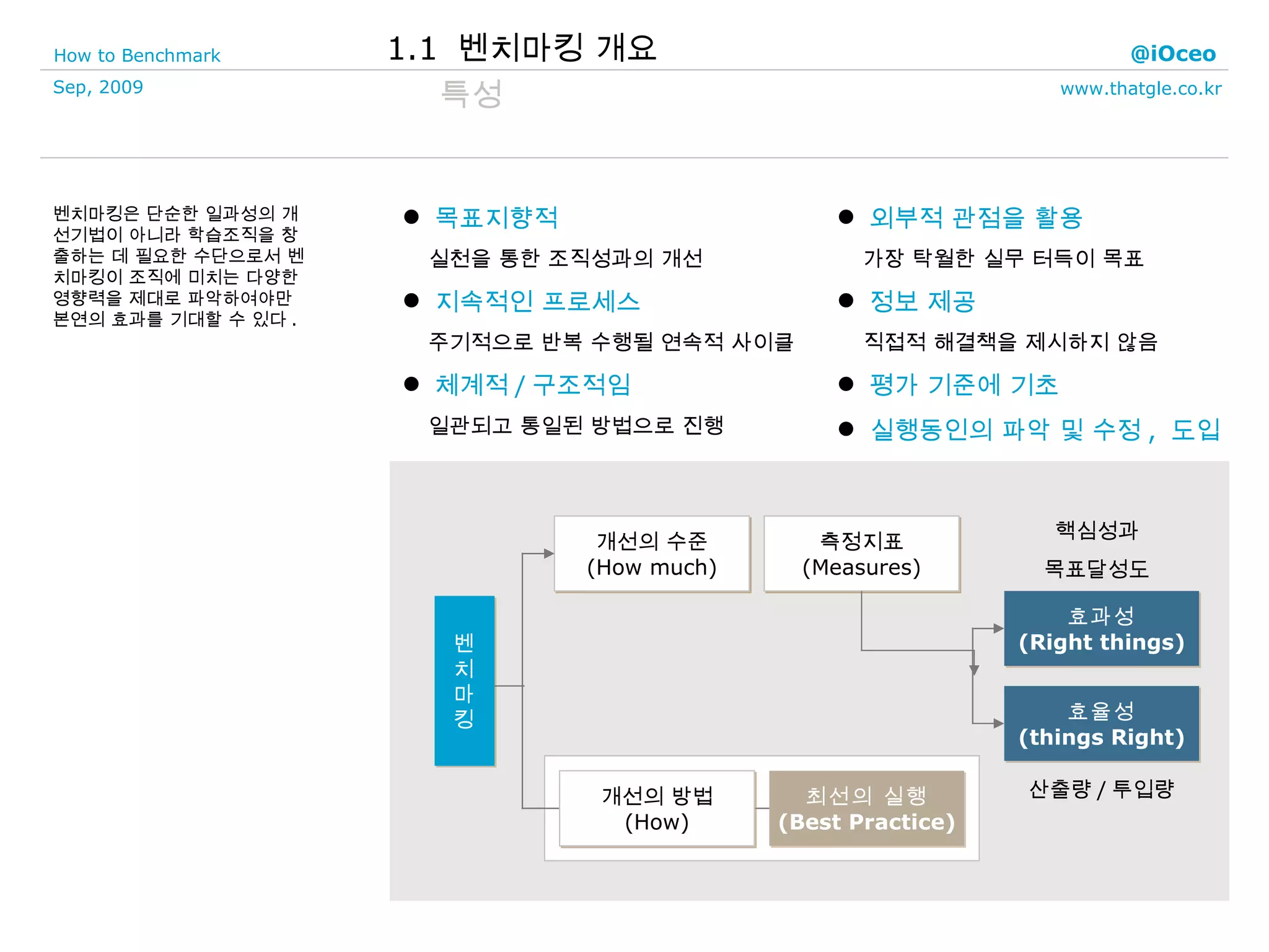 특성 벤치마킹은 단순한 일과성의 개선기법이 아니라 학습조직을 창출하는 데 필요한 수단으로서 벤치마킹이 조직에 미치는 다양한 영향력을 제대로 파악하여야만 본연의 효과를 기대할 수 있다 . 목표지향적 실천을 통한 조직성과의 개선 지속적인 프로세스 주기적으로 반복 수행될 연속적 사이클 체계적 / 구조적임 일관되고 통일된 방법으로 진행 외부적 관점을 활용 가장 탁월한 실무 터득이 목표 정보 제공 직접적 해결책을 제시하지 않음 평가 기준에 기초   실행동인의 파악 및 수정 ,  도입 1.1  벤치마킹 개요 개선의 수준 (How much) 벤 치 마 킹 측정지표 (Measures) 최선의 실행 (Best Practice) 개선의 방법 (How) 효과성 (Right things) 효율성 (things Right) 핵심성과 목표달성도 산출량 / 투입량 