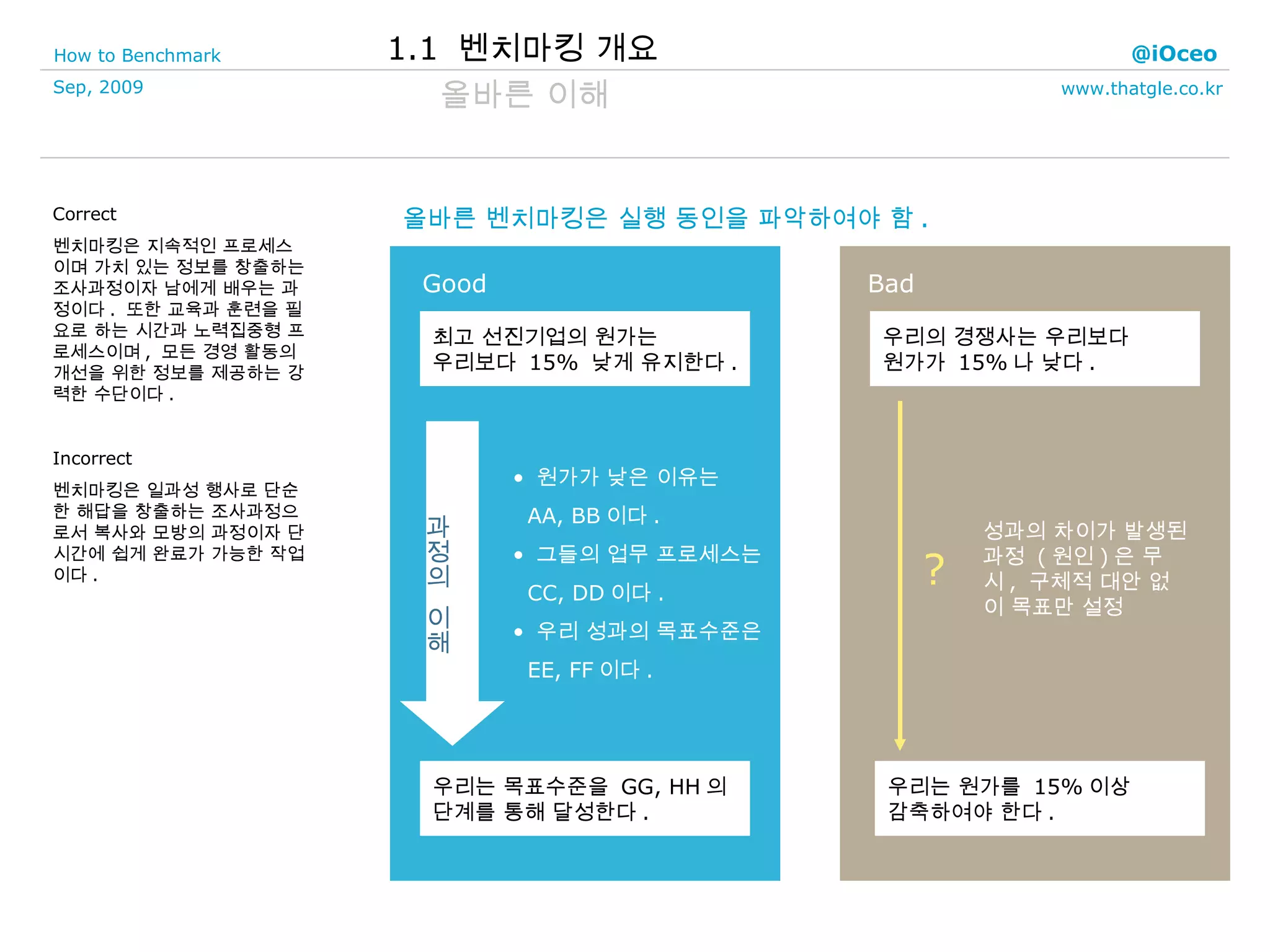 올바른 이해 Correct 벤치마킹은 지속적인 프로세스이며 가치 있는 정보를 창출하는 조사과정이자 남에게 배우는 과정이다 .  또한 교육과 훈련을 필요로 하는 시간과 노력집중형 프로세스이며 ,  모든 경영 활동의 개선을 위한 정보를 제공하는 강력한 수단이다 . Incorrect 벤치마킹은 일과성 행사로 단순한 해답을 창출하는 조사과정으로서 복사와 모방의 과정이자 단시간에 쉽게 완료가 가능한 작업이다 . 올바른 벤치마킹은 실행 동인을 파악하여야 함 . 최고 선진기업의 원가는  우리보다  15%  낮게 유지한다 . Good Bad 우리의 경쟁사는 우리보다 원가가  15% 나 낮다 . 과정의  이해 원가가 낮은 이유는  AA, BB 이다 . 그들의 업무 프로세스는  CC, DD 이다 . 우리 성과의 목표수준은  EE, FF 이다 . 우리는 목표수준을  GG, HH 의 단계를 통해 달성한다 . 우리는 원가를  15% 이상 감축하여야 한다 . ? 성과의 차이가 발생된 과정  ( 원인 ) 은 무시 ,  구체적 대안 없이 목표만 설정 1.1  벤치마킹 개요 