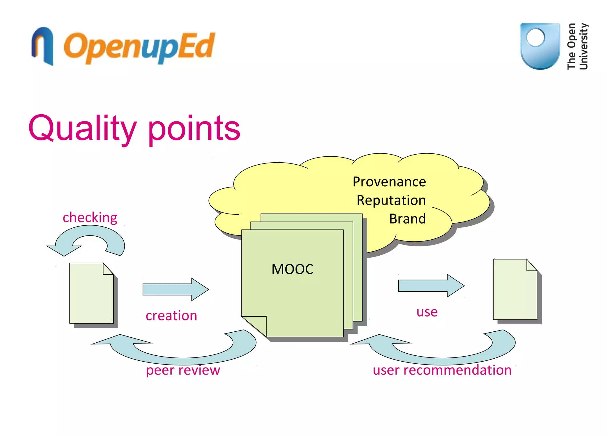 Quality points
Provenance
Provenance
Reputation
Reputation
Brand
Brand

checking
MOOC
MOOC
creation
peer review

use

user recommendation

 