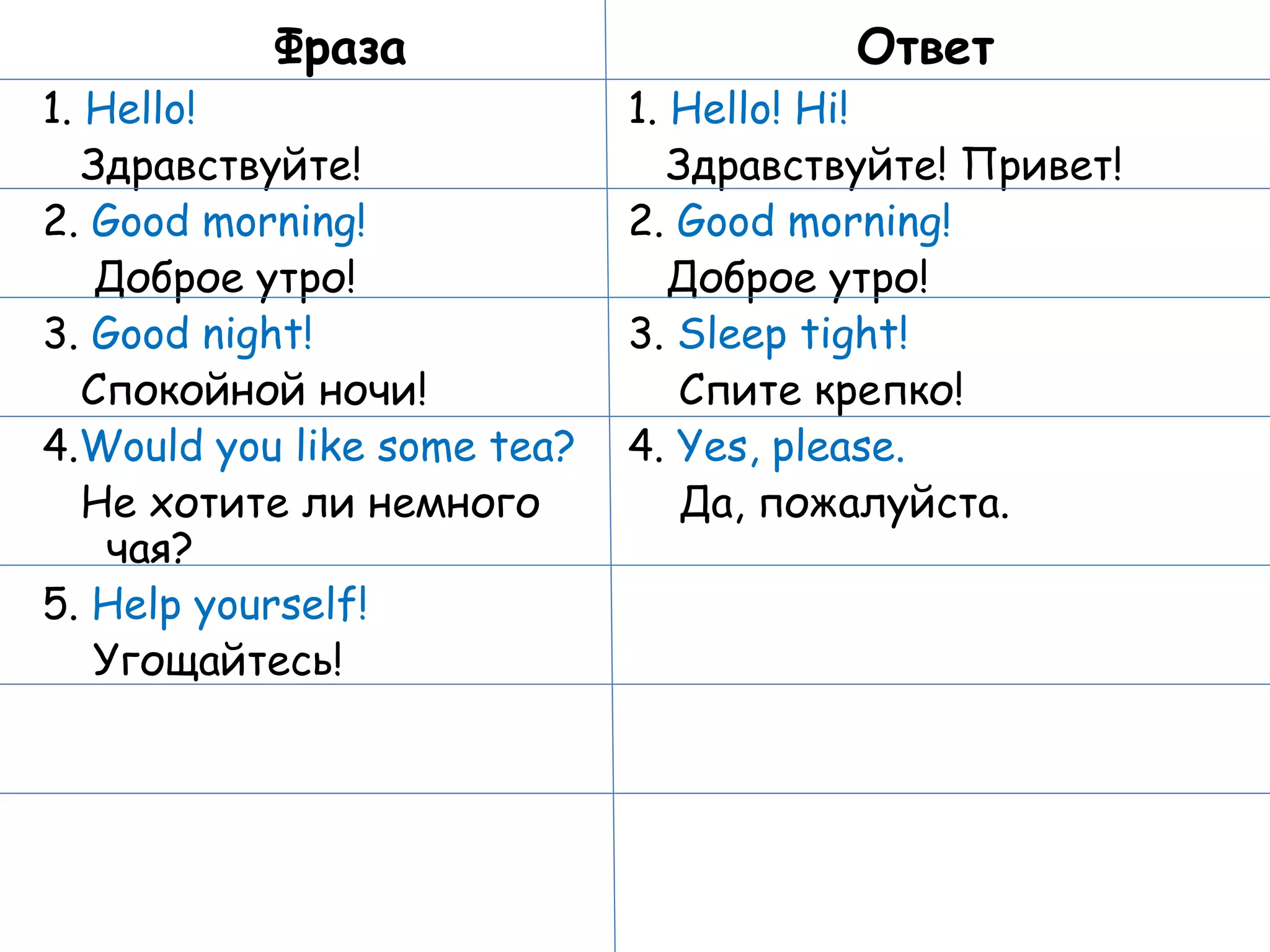 Фраза 1.  Hello! Здравствуйте! 2.  Good morning! Доброе утро! 3.  Good night! Спокойной ночи! 4. Would you like some tea? Не хотите ли немного чая? 5.  Help yourself! Угощайтесь! Ответ 1.  Hello! Hi! Здравствуйте! Привет! 2.  Good morning! Доброе утро! 3.  Sleep tight! Спите крепко! 4.  Yes, please. Да, пожалуйста. 