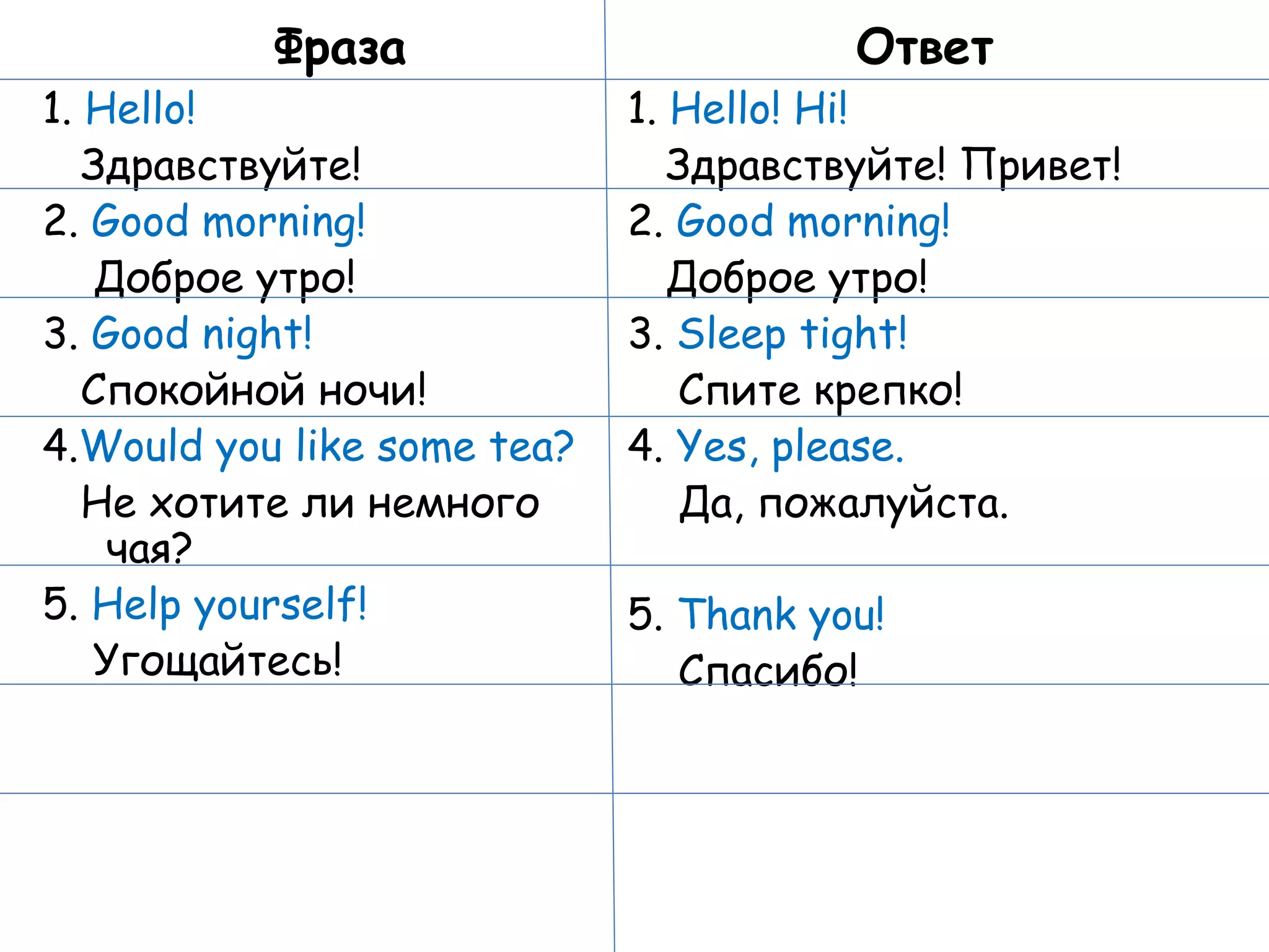 Фраза 1.  Hello! Здравствуйте! 2.  Good morning! Доброе утро! 3.  Good night! Спокойной ночи! 4. Would you like some tea? Не хотите ли немного чая? 5.  Help yourself! Угощайтесь! Ответ 1.  Hello! Hi! Здравствуйте! Привет! 2.  Good morning! Доброе утро! 3.  Sleep tight! Спите крепко! 4.  Yes, please. Да, пожалуйста. 5.  Thank you! Спасибо! 