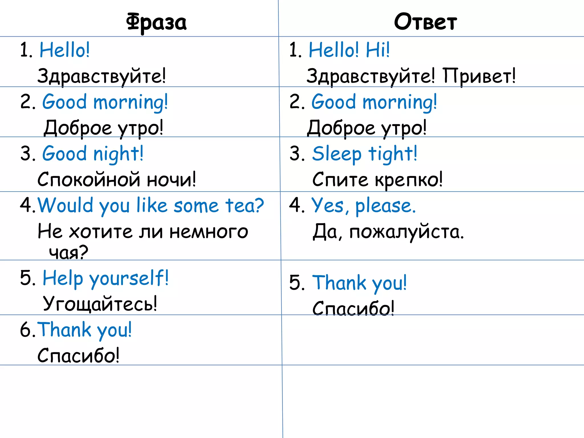 Фраза 1.  Hello! Здравствуйте! 2.  Good morning! Доброе утро! 3.  Good night! Спокойной ночи! 4. Would you like some tea? Не хотите ли немного чая? 5.  Help yourself! Угощайтесь! 6. Thank you! Спасибо! Ответ 1.  Hello! Hi! Здравствуйте! Привет! 2.  Good morning! Доброе утро! 3.  Sleep tight! Спите крепко! 4.  Yes, please. Да, пожалуйста. 5.  Thank you! Спасибо! 