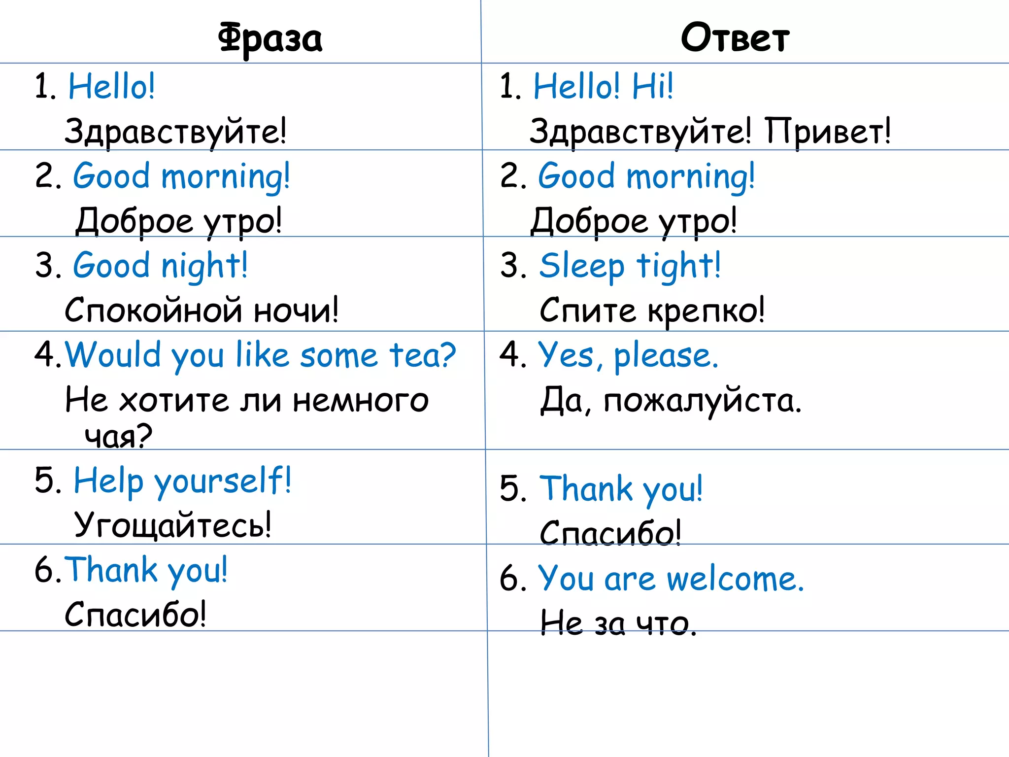Фраза 1.  Hello! Здравствуйте! 2.  Good morning! Доброе утро! 3.  Good night! Спокойной ночи! 4. Would you like some tea? Не хотите ли немного чая? 5.  Help yourself! Угощайтесь! 6. Thank you! Спасибо! Ответ 1.  Hello! Hi! Здравствуйте! Привет! 2.  Good morning! Доброе утро! 3.  Sleep tight! Спите крепко! 4.  Yes, please. Да, пожалуйста. 5.  Thank you! Спасибо! 6.  You are welcome. Не за что. 