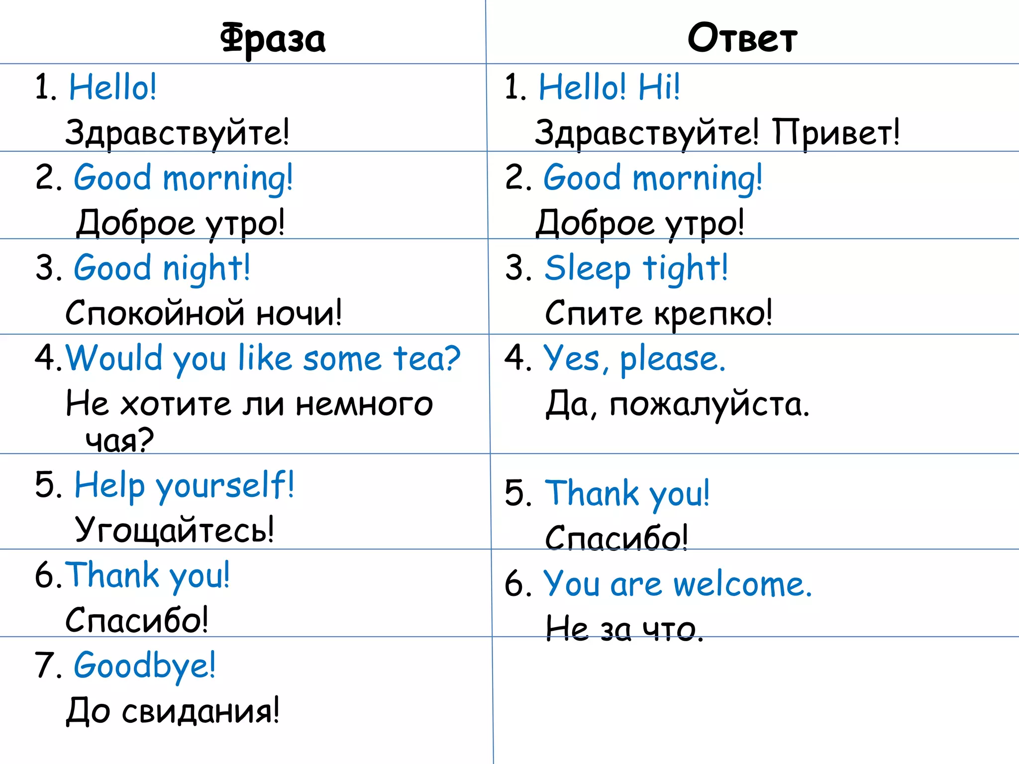 Фраза 1.  Hello! Здравствуйте! 2.  Good morning! Доброе утро! 3.  Good night! Спокойной ночи! 4. Would you like some tea? Не хотите ли немного чая? 5.  Help yourself! Угощайтесь! 6. Thank you! Спасибо! 7.  Goodbye! До свидания! Ответ 1.  Hello! Hi! Здравствуйте! Привет! 2.  Good morning! Доброе утро! 3.  Sleep tight! Спите крепко! 4.  Yes, please. Да, пожалуйста. 5.  Thank you! Спасибо! 6.  You are welcome. Не за что. 