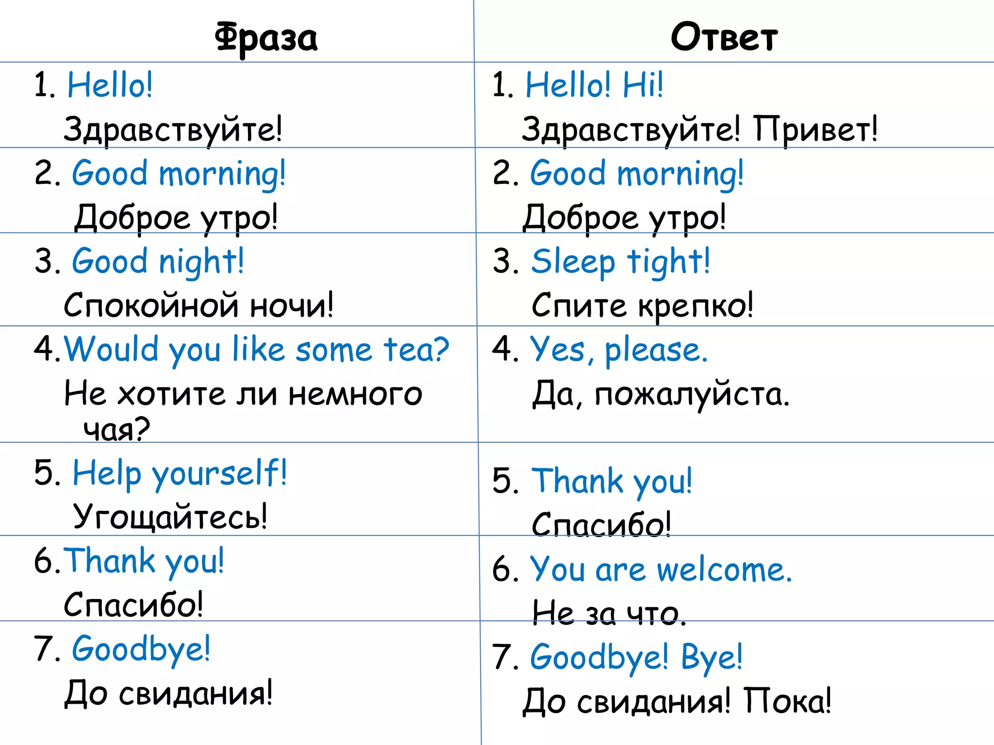 Фраза 1.  Hello! Здравствуйте! 2.  Good morning! Доброе утро! 3.  Good night! Спокойной ночи! 4. Would you like some tea? Не хотите ли немного чая? 5.  Help yourself! Угощайтесь! 6. Thank you! Спасибо! 7.  Goodbye! До свидания! Ответ 1.  Hello! Hi! Здравствуйте! Привет! 2.  Good morning! Доброе утро! 3.  Sleep tight! Спите крепко! 4.  Yes, please. Да, пожалуйста. 5.  Thank you! Спасибо! 6.  You are welcome. Не за что. 7.  Goodbye! Bye! До свидания! Пока! 