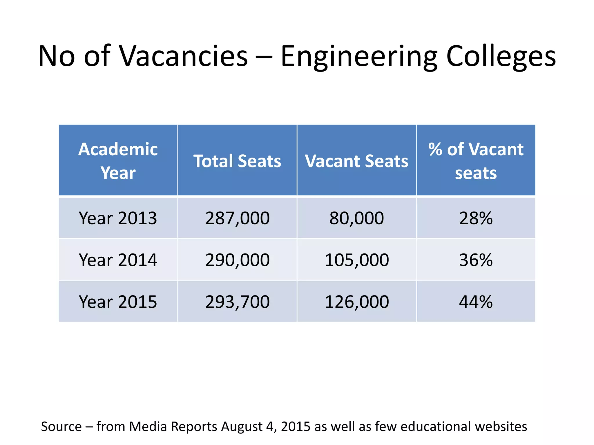 No of Vacancies – Engineering Colleges
Academic
Year
Total Seats Vacant Seats
% of Vacant
seats
Year 2013 287,000 80,000 28%
Year 2014 290,000 105,000 36%
Year 2015 293,700 126,000 44%
Source – from Media Reports August 4, 2015 as well as few educational websites
 