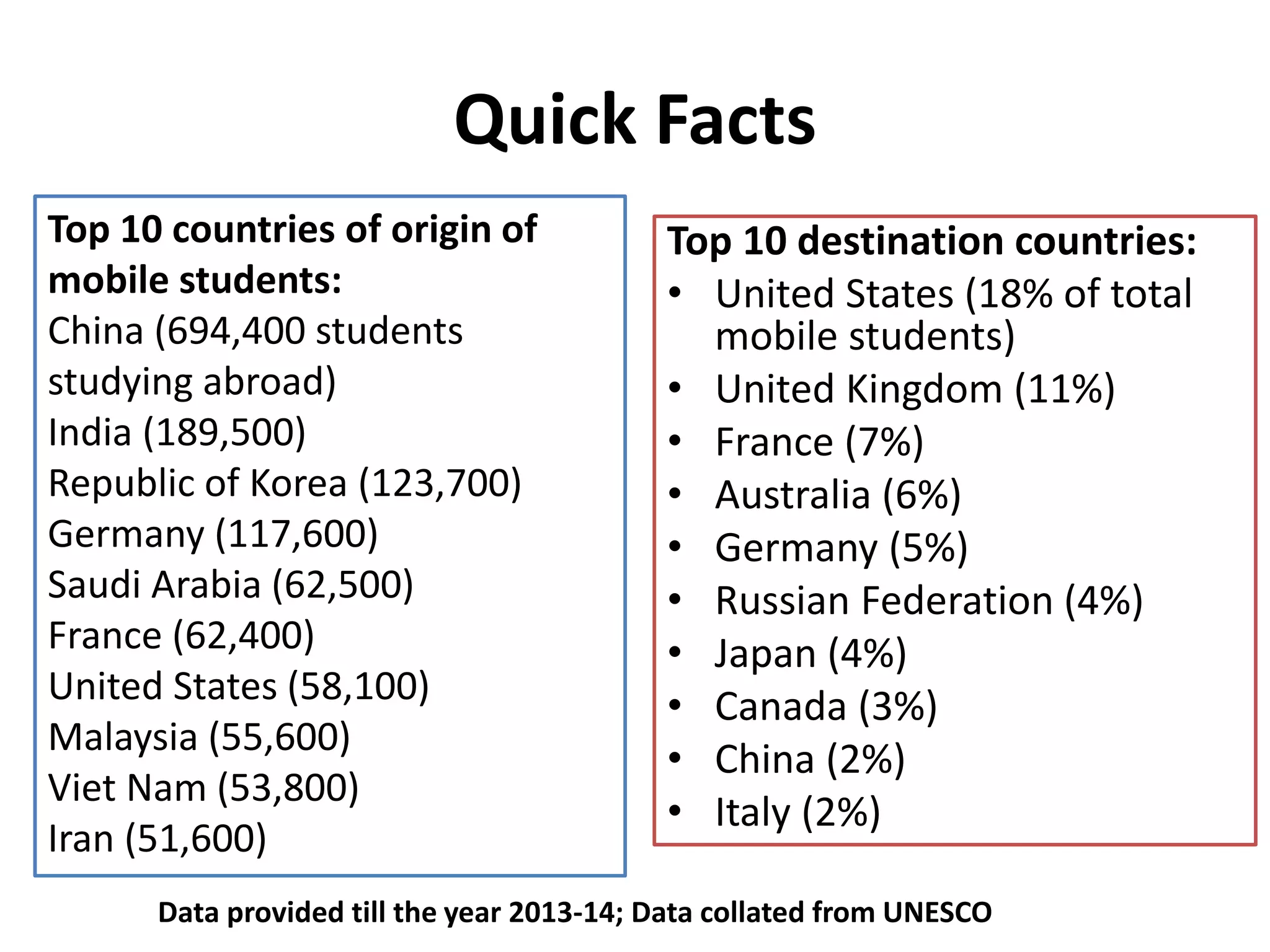 Quick Facts
Top 10 destination countries:
• United States (18% of total
mobile students)
• United Kingdom (11%)
• France (7%)
• Australia (6%)
• Germany (5%)
• Russian Federation (4%)
• Japan (4%)
• Canada (3%)
• China (2%)
• Italy (2%)
Top 10 countries of origin of
mobile students:
China (694,400 students
studying abroad)
India (189,500)
Republic of Korea (123,700)
Germany (117,600)
Saudi Arabia (62,500)
France (62,400)
United States (58,100)
Malaysia (55,600)
Viet Nam (53,800)
Iran (51,600)
Data provided till the year 2013-14; Data collated from UNESCO
 