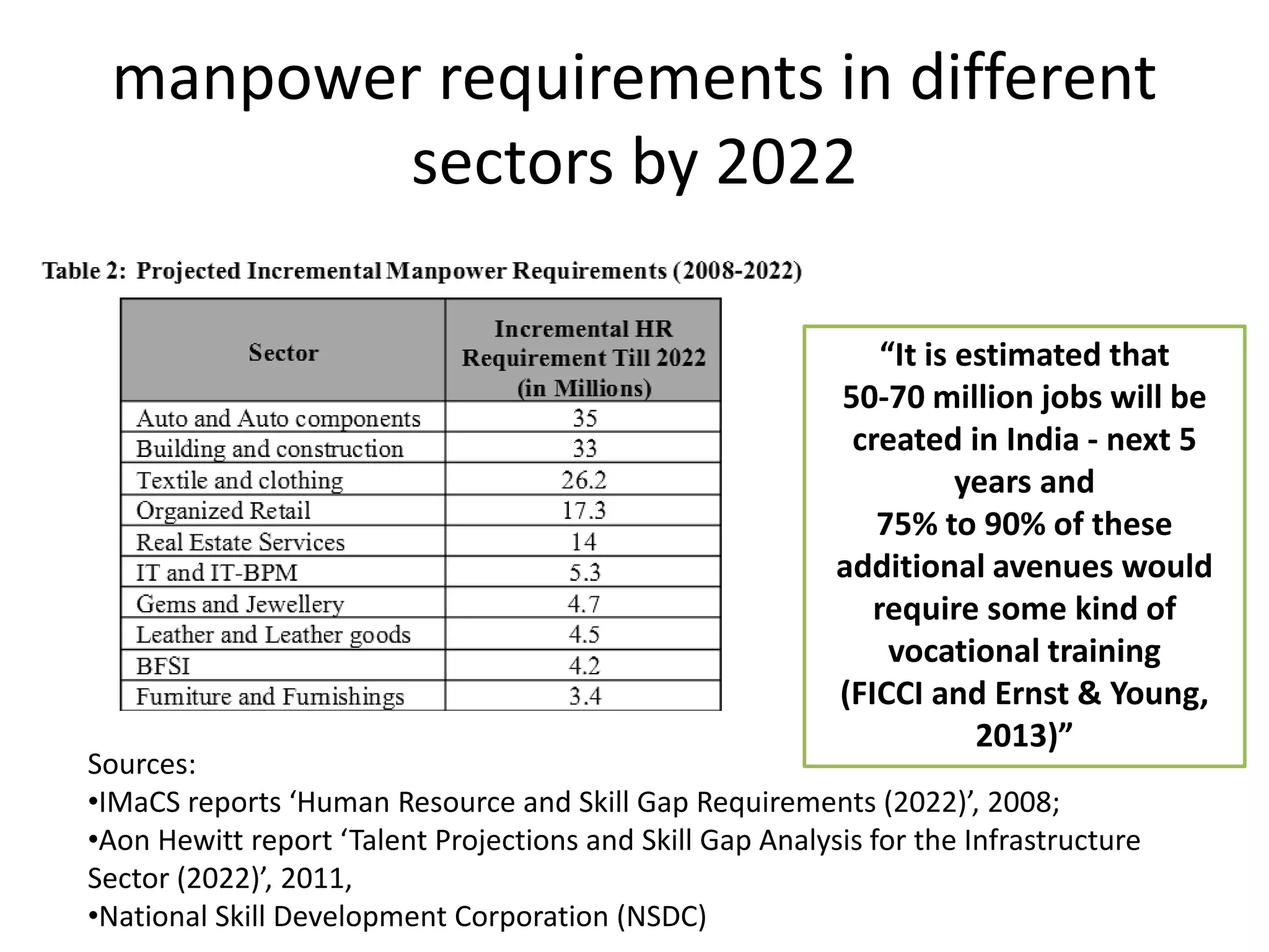 manpower requirements in different
sectors by 2022
Sources:
•IMaCS reports ‘Human Resource and Skill Gap Requirements (2022)’, 2008;
•Aon Hewitt report ‘Talent Projections and Skill Gap Analysis for the Infrastructure
Sector (2022)’, 2011,
•National Skill Development Corporation (NSDC)
“It is estimated that
50-70 million jobs will be
created in India - next 5
years and
75% to 90% of these
additional avenues would
require some kind of
vocational training
(FICCI and Ernst & Young,
2013)”
 