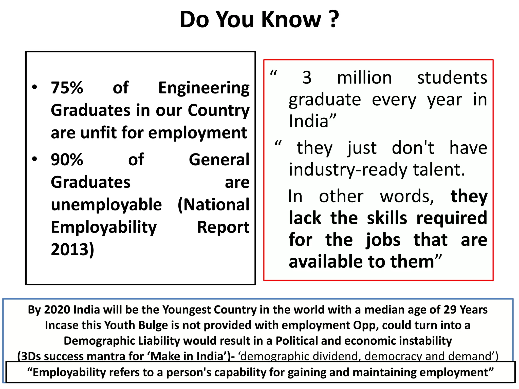 Do You Know ?
• 75% of Engineering
Graduates in our Country
are unfit for employment
• 90% of General
Graduates are
unemployable (National
Employability Report
2013)
“ 3 million students
graduate every year in
India”
“ they just don't have
industry-ready talent.
In other words, they
lack the skills required
for the jobs that are
available to them”
By 2020 India will be the Youngest Country in the world with a median age of 29 Years
Incase this Youth Bulge is not provided with employment Opp, could turn into a
Demographic Liability would result in a Political and economic instability
(3Ds success mantra for ‘Make in India’)- ‘demographic dividend, democracy and demand’)
“Employability refers to a person's capability for gaining and maintaining employment”
 