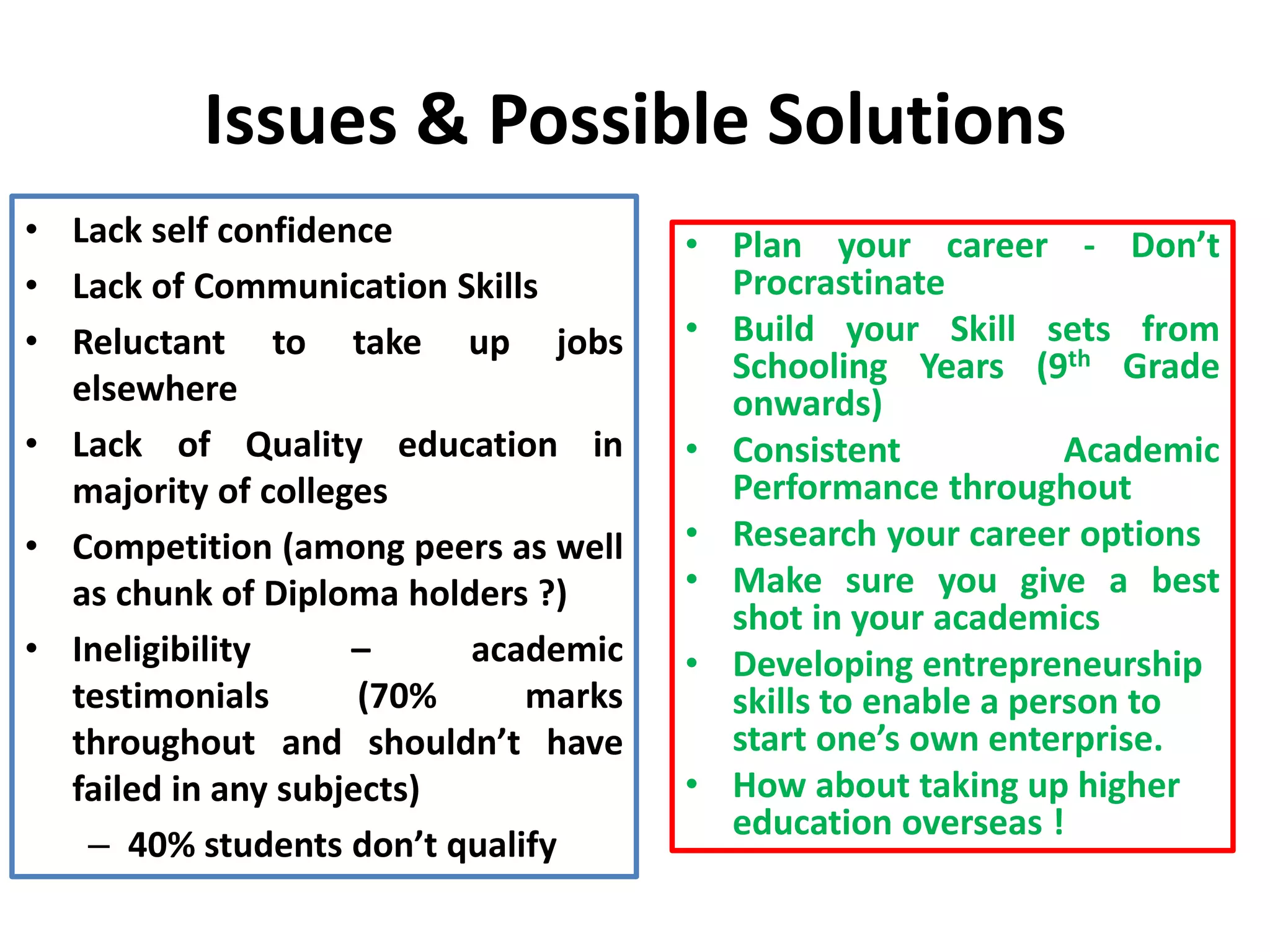 Issues & Possible Solutions
• Lack self confidence
• Lack of Communication Skills
• Reluctant to take up jobs
elsewhere
• Lack of Quality education in
majority of colleges
• Competition (among peers as well
as chunk of Diploma holders ?)
• Ineligibility – academic
testimonials (70% marks
throughout and shouldn’t have
failed in any subjects)
– 40% students don’t qualify
• Plan your career - Don’t
Procrastinate
• Build your Skill sets from
Schooling Years (9th Grade
onwards)
• Consistent Academic
Performance throughout
• Research your career options
• Make sure you give a best
shot in your academics
• Developing entrepreneurship
skills to enable a person to
start one’s own enterprise.
• How about taking up higher
education overseas !
 