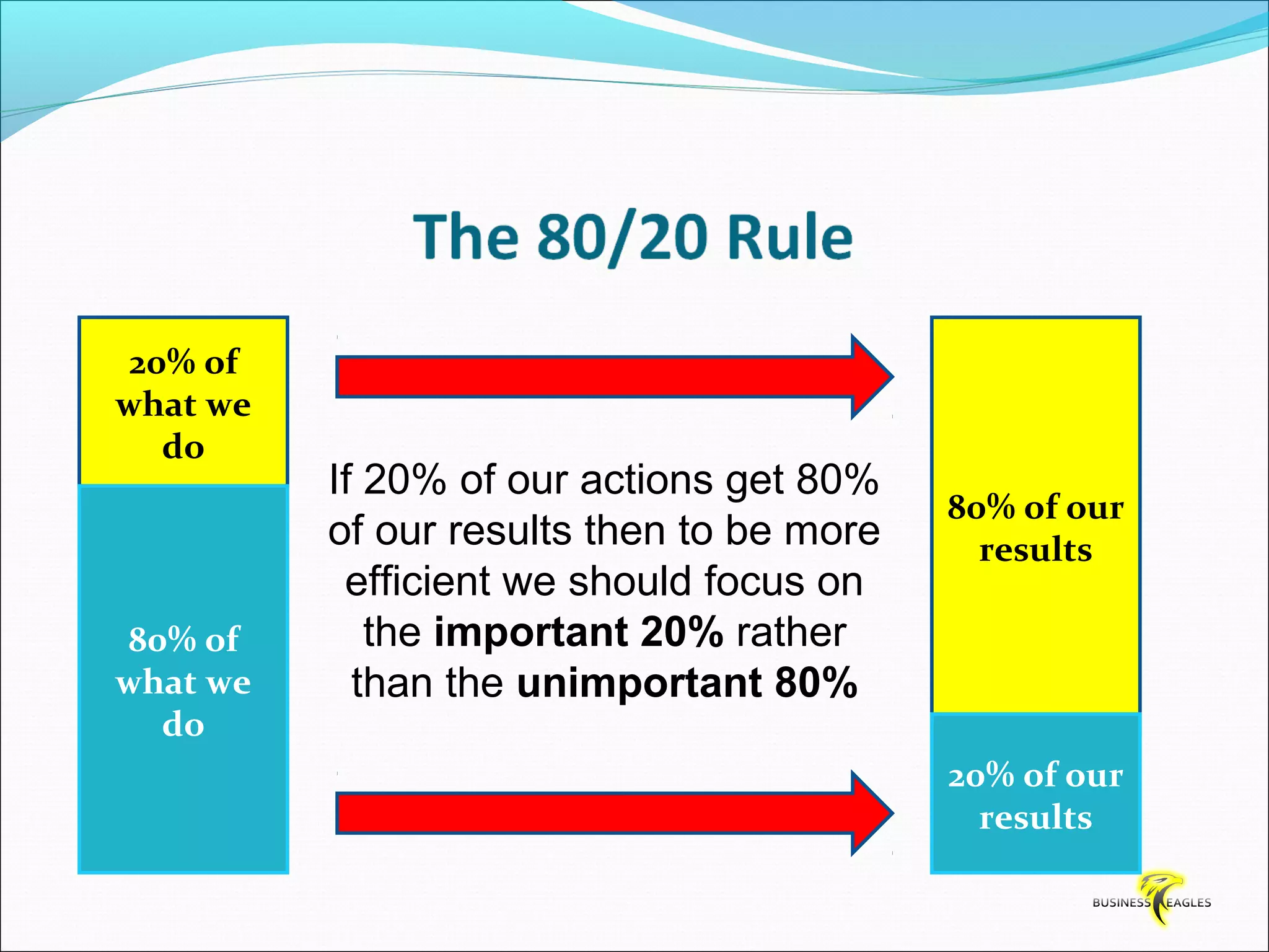20% of 
what we 
do 
80% of 
what we 
do 
80% of our 
results 
20% of our 
results 
If 20% of our actions get 80% 
of our results then to be more 
efficient we should focus on 
the important 20% rather 
than the unimportant 80% 
 