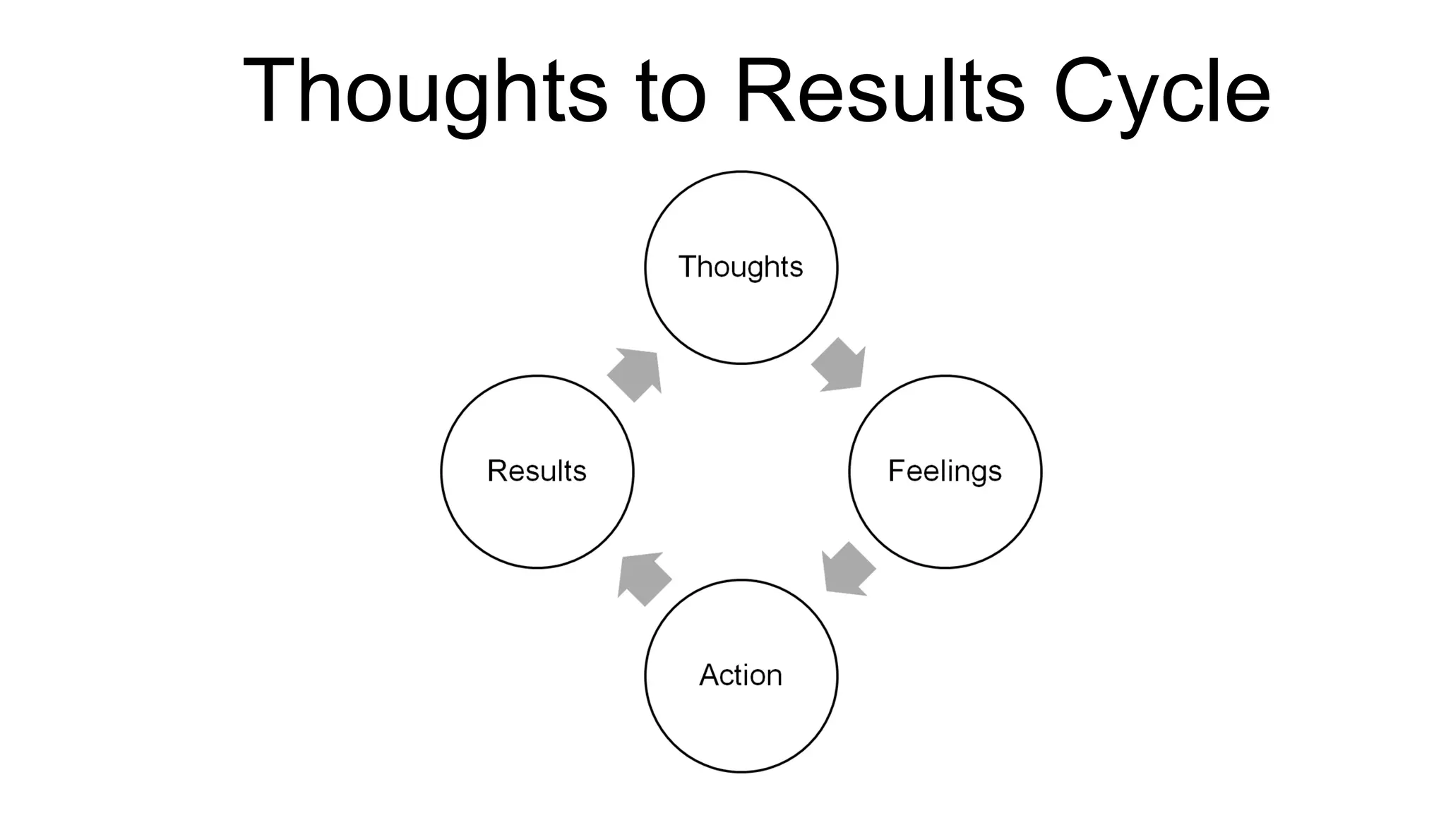 Thoughts to Results Cycle
 
