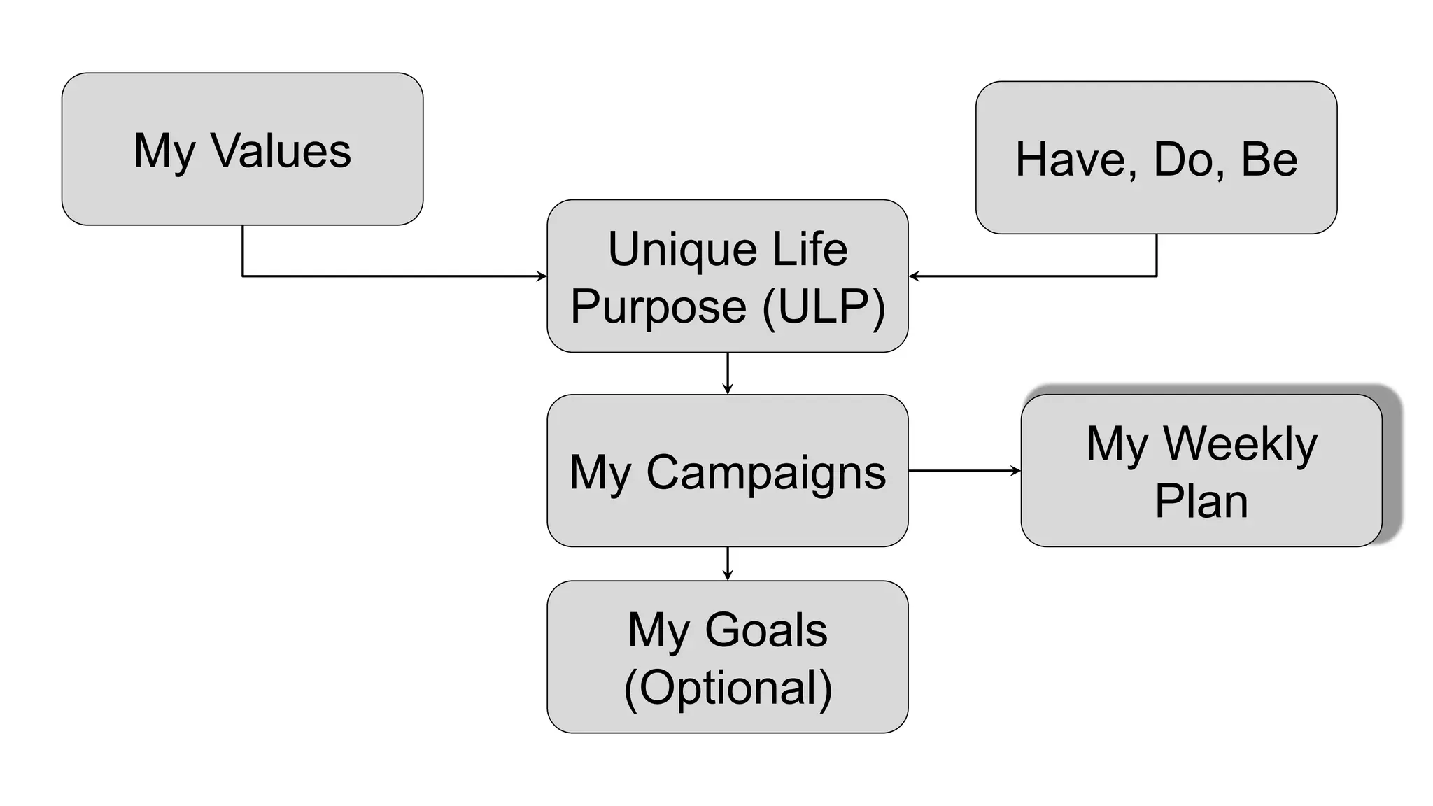 My Values Have, Do, Be
Unique Life
Purpose (ULP)
My Goals
(Optional)
My Campaigns
My Weekly
Plan
 