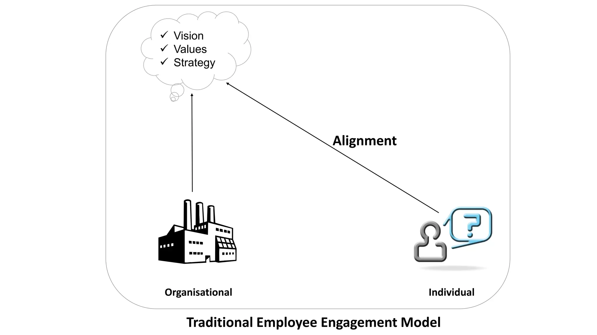  Vision
 Values
 Strategy
Organisational Individual
Alignment
Traditional Employee Engagement Model
 
