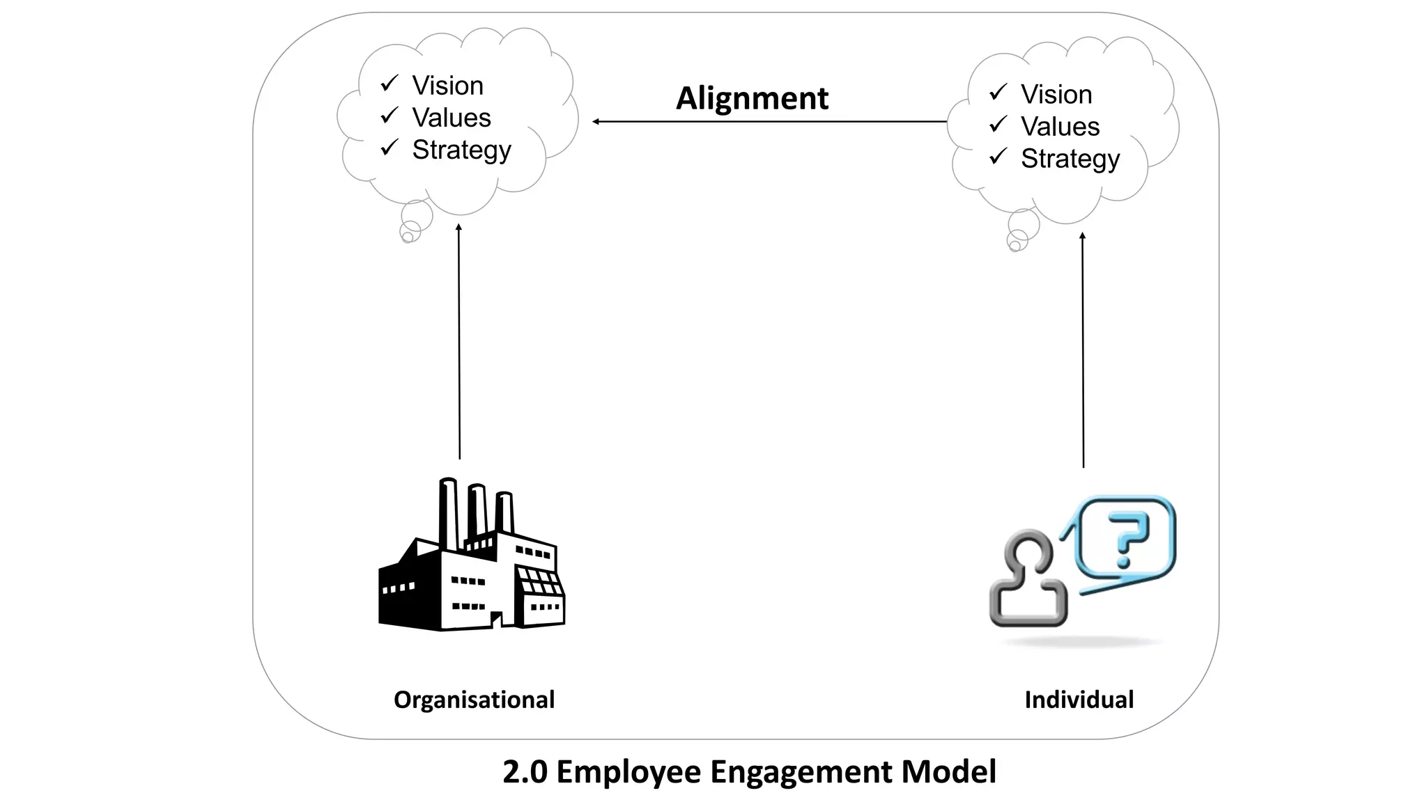  Vision
 Values
 Strategy
Organisational Individual
Alignment
2.0 Employee Engagement Model
 Vision
 Values
 Strategy
 