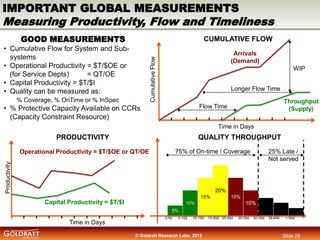 IMPORTANT GLOBAL MEASUREMENTS

Measuring Productivity, Flow and Timeliness
GOOD MEASUREMENTS

CUMULATIVE FLOW
Arrivals
(De...