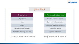 your sites
Communication sitesTeam sites
Department
Team
Project
Extranet (Partner, Customer)
Committee (Planning, Executive)
Initiative, campaign or event
Share work with organization
Community of practice or interest
Training and policies
Updates and reports
 