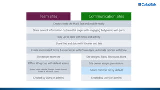 Communication sitesTeam sites
 