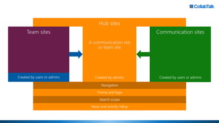 Communication sitesTeam sites
Created by users or admins Created by users or adminsCreated by admins
Navigation
Theme and logo
Search scope
Hub sites
A communication site
or team site
News and activity rollup
 